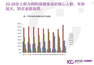 23-28岁人群为网购保健食品的核心人群。年龄
越大，购买金额越贵。
            图：不同年龄段买家购买的产品金额



   45.0%

   40.0%

   35.0%

   30.0%
                                                                               18-22

   25.0%                                                                       23-28
                                                                               29-33
   20.0%                                                                       34-40
                                                                               41-50
   15.0%
                                                                               51以上
   10.0%

   5.0%

    .0%
           50以下 51-100 101-200 201-300 301-400 401-500 501-600 601-700 701以上
 
