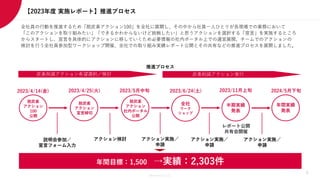 Members Co.,Ltd.
【2023年度 実施レポート】推進プロセス
全社員の行動を推進するため「脱炭素アクション100」を全社に展開し、その中から社員一人ひとりが各現場での業務において
「このアクションを取り組みたい」「できるかわからないけど挑戦したい」と思うアクションを選択する「宣言」を実施するところ
からスタートし、宣言を具体的にアクションに移していくため必要情報の社内ポータル上での適宜展開、チームでのアクションの
検討を行う全社員参加型ワークショップ開催、全社での取り組み実績レポート公開とその共有などの推進プロセスを展開しました。
半期実績
発表
全社
ワーク
ショップ
2023/4/14(金) 2023/4/25(火) 2023/5月中旬 2023/6/24(土) 2023/11月上旬
炭素削減アクション希望選択／検討
レポート公開
共有会開催
説明会参加／
宣言フォーム入力
アクション実施／
申請
炭素削減アクション実行
脱炭素
アクション
宣言締切
脱炭素
アクション
100
公開
脱炭素
アクション
社内ポータル
公開
アクション実施／
申請
アクション検討
推進プロセス
年間目標：1,500 →実績：2,303件
年間実績
発表
2024/5月下旬
アクション実施／
申請
5
 