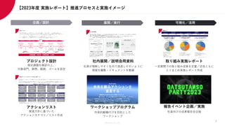 Members Co.,Ltd.
ワークショッププログラム
内発的動機付けを目的とした
ワークショップ
報告イベント企画／実施
社員向けの成果報告会企画
プロジェクト設計
現状課題を確認の上、
対象部門、期間、範囲、ゴールを設定
社内展開／説明会用資料
社員が理解しやすく社内で浸透しやすいように
情報を編集・ドキュメントを整備
取り組み実施レポート
一定期間での取り組み成果を定量／定性ともに
とりまとめ実施レポート作成
アクションリスト
推進方針に基づいた
アクションカテゴリ／リスト作成
企画／設計 展開／実行 可視化／活用
【2023年度 実施レポート】推進プロセスと実施イメージ
6
 