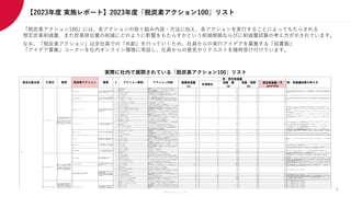 Members Co.,Ltd.
【2023年度 実施レポート】2023年度「脱炭素アクション100」リスト
「脱炭素アクション100」には、各アクションの取り組み内容・方法に加え、各アクションを実行することによってもたらされる
想定炭素削減量、また炭素排出量の削減にどのように影響をもたらすかという削減根拠ならびに削減量試算の考え方が示されています。
なお、「脱炭素アクション」は全社員での「共創」を行っていくため、社員からの実行アイデアを募集する「投書箱」
「アイデア募集」コーナーを社内オンライン環境に常設し、社員からの意見やリクエストを随時受け付けています。
実際に社内で展開されている「脱炭素アクション100」リスト
計測単位
1 画像使用量を削減させる
使用画像を増やさず、エフェクトなどの加工で印象を変え、繰り返し同じ素材を活用することでファイル
容量を削減する。
2 画像の最適化を行う
画像フォーマットの選択や解像度、ファイルサイズの最適化、画像の圧縮などの画像の最適化により、
ページの読み込み速度を改善させる。
3 容量の小さいフォーマットを選択する
最適なフォーマットを選択することで、画像のファイルサイズを小さくする。
例：JPEGは圧縮性が高いため、ファイルサイズが小さい
4 真っ白な画像の使用を回避する
真っ白な画像はファイルサイズが小さくサイトの読み込み時間を短縮できるが、エネルギー消費量が多い
ため、真っ白な画像の代わりに、背景が透明な画像や、カラーを使った画像を使用する。
5 動画ファイルを圧縮する 動画コーデックを利用し動画のファイルサイズを圧縮する。
6 データ転送量の少ないフォーマットを選択する
フォーマットの選択時に再生環境、画質、ファイルサイズなどの要素を考慮し、環境に配慮した動画
フォーマットの選択により、データ転送量を削減する。
7 データ転送量の少ないビットレートを選択する
ビットレートを下げることでファイルサイズが小さくし、動画の配信に必要なデータ転送量を削減させ
る。但し、ビットレートが低くなるほど画質が劣化するため、画質とデータ転送量のバランスを考慮す
る。
8 エネルギー消費量の少ないプログラミング言語を選択する
エネルギー消費量の少ないプログラミング言語を選択する
例：C、Rust、C++の使用
9 クリーンコーディングを行う シンプルで明瞭なコードを書き、不必要なリソースの消費を削減させる。
10 SQLにおけるクエリの最適化を行う
クエリの実行プランを最適化することで、データベースのアクセス回数を減らし、CPUやディスクの使用
量を減らしデータベースサーバーの電力消費を削減する。
11 バックエンドコードの最適化を行う(例：PHP、Ruby、Python、Java等)
重い処理を複数回行わないようにし、キャッシュを利用して不要な処理を避ける等コードを最適化するこ
とにより、処理時間やリソースの消費を削減する。
12 フロントエンドコードの最適化を行う(例：HTML、CSS、JavaScript等)
コードを最小限に保ち、不要なコードを削除することで、ページの読み込み時間を短縮し、サーバーの稼
働時間を減らす
13 CSSファイルを最小化させる
CSSファイルを最小化させることで、ファイルのサイズを小さくし、ダウンロードにかかる時間を短縮す
る。
14 Javascriptによるパフォーマンス改善
ページの読み込み速度を速くすることで、ユーザーがWEBページにアクセスする際に消費するエネルギー
を削減する。
15 Lazy Load(遅延読み込み)にする
遅延読み込みにより、ページロード時に取得するデータを抑えることで、サーバ間でやりとりするHTTPリ
クエスト数とデータ容量を削減させる。
16 プラグイン／モジュールの最適化 必要なプラグインやモジュールのみを使用し、不要なものは削除することで、ページ生成回数を抑える。
17 電力消費の少ないカラーを選択する デバイスの消費電力が低いカラーを使用し、電力消費量を削減する。
18 電力消費の少ないフォントを選択する デバイスの消費電力が低いフォントを使用し、電力消費量を削減する。
19 クリーンデザインを取り入れる
余分な装飾やグラフィックを省いたシンプルなデザインを採用することで、ページの読み込み時間を短縮
し、デバイスの負荷を軽減させる。
20 最適化なIA設計を行う ユーザーがサイトやアプリケーションを利用する際に消費するエネルギーを削減する
21 モバイルファーストなデザインを取り入れる スマートフォンやタブレット端末での閲覧に特化したデザイン手法で、軽量化や高速表示を促進する
22 サイト内にホワイトスペースを設置する
空白スペースによりウェブページのファイルサイズを小さくしページの読み込み時間が短縮され、ユー
ザーがサイトを閲覧する際のエネルギー消費を減らす。
参考：Webデザインにおけるホワイトスペースの種類と役割
23 最適なプログラミング言語／アルゴリズム選択
アプリの性質に応じて、エネルギー効率の高いプログラミング言語／アルゴリズムを選択し、エネルギー
消費を最小に抑える。
24 適切な設定を行う
省エネ設定のデフォルト化や、バックグラウンドでの自動更新の停止、画像圧縮やキャッシュの活用など
を実施し環境負荷を軽減する。
25 アジャイルによる開発／PDCAの実施
アジャイル型の開発／PDCAにより改善のサイクルが短縮され開発プロセス全体の効率性が向上し、炭素排
出量を削減する。
0.273 kg 1人 50 人 30 日 410 kg
開発チーム50人の場合
アジャイル開発によって、従来のウォーターフォール開発に比べて10%の時間短縮が実現できたとすると、開発期間が12ヶ月だった場合、1.2ヶ月の時間短
26 UXを改善する
ユーザニーズを把握しUXを改善しより効率的にユーザーニーズとビジネスニーズの双方を満たすことで中
長期的に消費電力の低減を図る。
27 ファインダビリティを改善する
サイトのナビゲーションや検索機能の改善により、ユーザーが目的の情報をより早く見つけることがで
き、不要なページビューを減らし、サイトのエネルギー消費を削減する。
28 アクセシビリティを改善する
多様な人々・デバイスからのアクセスを前提に誰もが利用しやすいデザインを設計し、消費電力の抑制を
図る。
29 表示パフォーマンスを改善する
サイトの表示パフォーマンスを改善することにより、サイトの読み込み時間を短縮し、サイトのエネル
ギー消費を削減する。
30 不要なファイルの削除
サイト内の不要なファイルを定期的に確認し、削除することでサイトの容量を減らし、ストレージや転送
に必要なエネルギーを削減する。
31 不要なコードの削除
サイト内の不要なコードを定期的に確認し、削除することでサイトの容量を減らし、ストレージや転送に
必要なエネルギーを削減する。
32 コード／スクリプトの精査
トラッキングコード、広告スクリプトの取捨選択を行い、ウェブサイトの速度低下を最小限に抑え、エネ
ルギー消費量を低減させる。
33 広告ターゲティングの最適化を行う 不要な配信を減らすことで、通信量を削減させる。
34 SNSセグメントのの最適化を行う 不要な配信を減らすことで、通信量を削減させる。
35 原稿の軽量化を行う 原稿の容量を最小限に抑えることにより、データ通信量を削減する。 0.0001 kg 1imp 10,000 imp 30 日 30 kg
36 EC売上を向上し、EC比率を高める 店舗と比較し炭素排出量の低いECの売上・比率向上を図り炭素排出量を削減する。
37 ECサイトの返品削減に貢献する
KARTE等を活用しユーザのLTV向上、商品とのミスマッチを防止しECサイトの返品に伴う輸送削減を図
る。
38 会員証のデジタル化を推進する
従来カードで発行していた会員証のデジタル化、点在していた会員データを一元管理するアプリを開発す
る。
0.015 kg 1枚 50 枚 30 日 23 kg ある企業では、デジタル会員証の導入によって年間約20,000枚のプラスチック会員カードの使用を削減し、年間約300kgのCO2排出削減につながったと報告
されています。
39 製品のダウンロード販売の促進に貢献する ダウンロード販売の促進により、物流、紙、電力、製造コストなど、様々な分野でCO2排出量を削減する 8 kg 1個 100 個 30 日 24,000 kg
雑誌や書籍の電子化：出版物を紙媒体から電子媒体に変換することで、印刷や輸送、販売時の包装材などの削減が可能になります。例えば、1冊の紙の書籍
を製造し、出荷するために必要な二酸化炭素排出量は、平均約8kgです。一方で、電子書籍のダウンロードにはほとんど排出が伴わず、紙媒体から電子媒体
に変換することで大幅な炭素削減が期待できます。
40 オンラインでのイベントやウェビナーを開催する オンライン開催により参加者の移動を抑制し、交通による炭素排出量を削減する。 1.4 kg 1回 100 人 1 回 140 kg
1,000人の参加者がいると仮定すると、オンラインイベントの炭素削減量はおおよそ、約1.4トンCO2相当になります。これは、同じイベントを開催するため
に、1,000人が自家用車で10キロメートルずつ移動する場合に排出されるCO2量と同じくらいです。ただし、この数字は参考値であり、実際には多様な要因
が影響するため、異なる場合があります。
41 MAツールによる成果向上と効率化
MAツールの活用によりプロセスの自動化、効率的なマーケティングにより生産性の向上、消費エネルギー
の削減を図る。
0.0006 kg 1通 100,000 通 1 回 60 kg
仮に、ある企業がメールマーケティングを行っており、年間で100万通のメールを送信しているとします。そのうち、約10%が開封され、2%がクリックされ
てコンバージョンが発生しています。この企業がMAツールを導入し、よりターゲットに合わせたメールを送信し、開封率を15%、クリック率を3%に向上さ
せたとします。
42 自動化ツールによる業務削減 自動化ツールを使用しツールによる効率的な処理を行いPCやサーバーにかかる電力使用量を削減する。 0.00003 kg 1秒 1,000
アクセス 30 日 1 kg
処理時間を1秒短縮することにより、1000アクセスあたりのサーバー負荷を1秒分減らせると仮定した場合、
サーバー負荷が1秒分削減されることで、エネルギー消費が減り、炭素排出量が削減されます。炭素排出量の削減量は、サーバーの種類や使用電力によって
異なりますが、一般的には1秒あたり数十グラム程度とされています。
43 低炭素商材の販促支援 環境負荷の低い商品・脱プラ商品のクリエイティブを制作し販促する。
44 認証マークをコンテンツに盛り込んだ販促支援 認証マークを取得している商品のクリエイティブを制作し販促する。
45 COOL CHOICE商材の販促支援
省エネ家電、エコカー、ZEH、断熱材等のリフォーム、クールビズ等の商品のクリエイティブを制作し販促
する。
46 グリーンライフスタイル訴求LPの企画／公開 損得ではなく環境に優しいライフスタイルを価値軸とした商品LPを企画／公開する
47 企業の森林保護活動の認知拡大支援
企業の商品が持つ環境保全や森林保護の価値をアピールし、ユーザの環境に対する意識を醸成し企業の森
林保護活動を促進する。
24.1 kg 1ha 1 日 30 日 723 kg
森林のCO2吸収量は、樹木の種類によって差があります。ここでは、スギの人工林が吸収するCO2の量について見てみましょう。きちんと整備された36年〜
40年生のスギ人工林は、これまでに、1ヘクタール（100m×100m）あたり、約302トンのCO2を蓄えていると推定されます。また、このスギ人工林1ヘクター
ルが、1年間に吸収するCO2の量は、約8.8トンと推定されます。
48 グリーンエネルギーのプロモーション支援 グリーンエネルギー関連企業のグロース支援を行う。 2.46 kg 1世帯 1 日 30 日 74 kg
再エネ発電による削減：日本の電力会社の再エネ供給比率は全体で約20%程度であり、再エネによる電力生産の排出量はゼロまたは極めて低いため、家庭1
世帯が再エネに切り替えた場合、平均して1年間に2,000kWhを使用していると仮定すると、約900kg CO2の削減が見込めます。
49 EC／宅配サービスをできるだけ一回で受け取る注意喚起訴求
日時指定や置き配、宅配ボックス等の利用などで、できるだけ1回で荷物を受け取るような注意喚起、まと
め買いを促進するようなユーザ向け訴求をクリエイティブに盛り込む。
0.41 kg 1世帯 1,0001世帯 1 回 410 kg
トラックの移動量の削減：1つの配達にかかる距離を20km、車両1台あたりの1日あたりの移動距離を200km、配達回数を4回から1回に減らすことができた場
合、年間で1家族あたりの排出量を約1.65kg削減できます。
50 コーズリレーテッドキャンペーンの企画／実施 炭素削減や森林保護につながるコーズリレーテッドキャンペーンを企画し実施する。 24.1 kg 1ha 1 日 30 日 723 kg
森林のCO2吸収量は、樹木の種類によって差があります。ここでは、スギの人工林が吸収するCO2の量について見てみましょう。きちんと整備された36年〜
40年生のスギ人工林は、これまでに、1ヘクタール（100m×100m）あたり、約302トンのCO2を蓄えていると推定されます。また、このスギ人工林1ヘクター
ルが、1年間に吸収するCO2の量は、約8.8トンと推定されます。
51 顧客企業のリペアサービスのプロモーションを実施する リペアサービスを行っている顧客企業のプロモーション支援を行い、使い捨て／廃棄量を抑制する。 ※ kg 1個 人 30 日 ※ kg 商材により、概算削減量が異なるため商材ベースでの試算が必要
52 顧客企業のシェアリングサービスのプロモーションを実施する
サブスクモデルでの商品／サービス提供を行っている顧客企業のプロモーション支援を行い、シェリング
エコノミーを推進する。
※ kg 1個 人 30 日 ※ kg 商材により、概算削減量が異なるため商材ベースでの試算が必要
53 D2C企業へのデジタル支援
D2C事業を行う企業のグロース支援を通じて店舗における在庫管理量を削減させ、倉庫や店舗における電
力消費を削減させる。
※ kg 1個 人 30 日 ※ kg 商材により、概算削減量が異なるため商材ベースでの試算が必要
54 地域のスモールビジネス支援
地域の中小企業におけるデジタル領域でのグロース支援を通じて輸送／移動を抑制する地産地消型の消費
を推進する。
※ kg 1個 人 30 日 ※ kg 商材により、概算削減量が異なるため商材ベースでの試算が必要
55 シェアリングエコノミービジネス支援
シェアリングエコノミー事業を行っている企業のプロモーション支援を行い、シェリングエコノミーを推
進する。
※ kg 1個 人 30 日 ※ kg 商材により、概算削減量が異なるため商材ベースでの試算が必要
56 グリーンテック企業のデジタル支援 日本のグリーンテック企業のグロース支援を行う。 2.46 kg 1世帯 1 日 30 日 74 kg
再エネ発電による削減：日本の電力会社の再エネ供給比率は全体で約20%程度であり、再エネによる電力生産の排出量はゼロまたは極めて低いため、家庭1
世帯が再エネに切り替えた場合、平均して1年間に2,000kWhを使用していると仮定すると、約900kg CO2の削減が見込めます。
57 付加価値を上げ製造量を減らす商品／サービス開発支援
製品のメンテナンスや修理などのアフターサービスなどに付加価値をつけ、ユーザが製品を長く使えるよ
うになるような商品やサービスの開発を支援する。
※ kg 1個 名 日 ※ kg 商材により、概算削減量が異なるため商材ベースでの試算が必要
58 LCAによる、製品・サービス単位の炭素排出量の算定・定量評価
LCA（Life Cycle Assessment）を用いて、製品／サービスにおける炭素排出量を算定／評価を実施し、削減
方針策定等の支援を行う。
- kg - kg ※炭素排出量の算出
59 第三者認証型カーボンフットプリント包括算定制度による内製化支援
第三者機関が定める計測方法に従って、製品・サービスのライフサイクル全体にわたる炭素排出量の測定
の内製化を支援する。
- kg - kg ※炭素排出量の算出
5 kg 1購入 100 人 30 日
60 kg
広告のデータ転送量が1MBで、1日に100,000回表示されるとすると、1日あたりの広告のデータ転送量は100GBに達します。この場合、広告のデータ転送量を
50%削減できた場合、1日あたりのデータ転送量は50GBに減少します。
Googleによると、広告配信時の1GBあたりのCO2排出量は約2グラムとされています。したがって、上記の例で50GBのデータ転送量を削減した場合、1日あた
りのCO2排出量を100グラム削減することができます。ただし、この数値は一例であり、広告の内容や配信頻度によって異なります。
30 kg
広告サイズが1MBだと、1表示あたりの通信量は1MBとなります。よって、年間の広告表示回数が1億回の場合、年間の通信量は100TBとなります。
この場合、1TBあたりのCO2排出量は約100kgとされているため、100TBの通信量によるCO2排出量は約1万トンとなります。したがって、広告配信の削減に
よって1表示あたりの通信量が1MB削減された場合、年間で1万トンのCO2削減が見込まれます。
15,000 kg
Amazonの場合
Amazonは、2019年に発表したサステナビリティ報告書によると、同社のECサイトの利用により、2018年度には約4,000万トンのCO2排出を削減したとされて
います。具体的な取り組みとしては、再生可能エネルギーの利用、省エネ設備の導入、パッケージの最適化、輸送効率の向上などが挙げられます。
オランダの例
60 kg
炭素削減量（kg）＝ 1ページあたりのエネルギー消費量（kWh）× 1kWhあたりのCO2排出量（kg）× 短縮された滞在時間（秒） ÷ ページあたりの平均滞在時
間（秒）
0.0002 kg 1ページ 10,000 PV 30 日
3,000 kg
エコフレンドリーなサイトデザインには、ファイルサイズの最適化、キャッシュの有効活用、JavaScriptの最適化などが含まれます。これらの設計によっ
て、サイトの読み込み速度を向上し、エネルギー消費を減らすことができます。
サイトのファイルサイズを削減することによって、1ページあたりのCO2排出量を10〜25g程度削減できます。したがって、1日あたり10,000ページビューが
あるサイトの場合、1日あたり1,000〜2,500 kgのCO2削減が期待できます。
キャッシュを有効に活用することによって、ページの再読み込み回数を削減し、エネルギー消費を削減できます。この方法によるCO2削減効果はファイルサ
イズの最適化に比べて小さいですが、数百gから数kg程度の削減が期待できます。
JavaScriptの最適化によって、サイトの読み込み速度を改善し、エネルギー消費を削減することができます。この方法によるCO2削減効果はキャッシュの有
効活用に比べて小さいですが、数十gから数百g程度の削減が期待できます。
0.01 kg 1ページ 10,000 PV 30 日
※ kg 商材により、概算削減量が異なるため商材ベースでの試算が必要
※ kg 1個 1,000 人 30 日
0.0002 kg 1ページ 10,000 PV 30 日
0.0001 kg 1imp 10,000 imp 30 日
kg
アプリ開発を行う際に、プログラミング言語をJavaからPythonに変更することを検討しました。Javaの場合、コンパイルに多くのリソースを必要とするた
め、ビルド時のエネルギー消費量が多くなります。一方、Pythonはコンパイルが必要ないため、ビルド時のエネルギー消費量が少なく、エネルギー効率が良
いとされています。
試算結果によると、Javaの場合、ビルド時に1回あたり10 kWh、Pythonの場合、ビルド時に1回あたり5 kWhのエネルギーが消費されると仮定します。また、
0.0817 kg 1アプリ 10,000 人 30 日
脱炭素アクション
A 効率性の高い画像制作／使用 kg 1枚 10,000
説明
B 30 日 2,100 kg
例えば、1分間の動画が2Mbpsのビットレートでエンコードされ、60MBのファイルサイズが生成された場合、1Mbpsにビットレートを落として再エンコード
することにより、ファイルサイズを最大50%削減することができます。つまり、30MBに減少すると仮定すると、この場合の炭素削減量は約0.007kgCO2eに相
当します。
効率性の高い動画制作／使用
サスティナブルWEBデザインによる効率的な動画制
作／使用によって、動画の表示に必要なエネルギー
効率を向上させることができ、炭素削減に貢献す
る。
0.007 kg 1動画 10,000 PV
例：想定削減量
例：削減量試算の考え方
概算削減量
(x)
係数：量
(a)
係数：期間
(b)
想定削減量／月
(y=x*a*b)
PV 30 日 300 kg
具体例の場合：1枚の画像を10MBから1MBに最適化することによって、通信量を9MB削減できるため、その通信量に必要なエネルギー消費量は約0.0027kWh
です。これを二酸化炭素の排出量である約400gCO2e/kWhで乗算することで、1枚の画像を最適化することによって約1.08gから1.08gの二酸化炭素の排出量を
削減できます。
日 36 kg
効率性の高いコーディング/プログラミングは、不要な処理の削減やリソースの最適化などを通じて、コンピューターのエネルギー消費を減らすことができ
ます。これは、環境に与える影響を減らすだけでなく、コンピューターのパフォーマンスを向上させ、コスト削減にもつながります。
具体的な例を挙げると、効率性の高いプログラムによって、1時間あたりのエネルギー消費が従来のプログラムの半分になる場合、以下のような削減効果が
期待できます。
Webアプリケーションの場合、1時間あたりのCO2排出量はおよそ0.1〜0.2 kgです。したがって、効率性の高いプログラムによって1時間あたり0.05〜0.1 kgの
CO2削減が期待できます。
サーバーの場合、1時間あたりのCO2排出量はおよそ0.3〜0.5 kgです。したがって、効率性の高いプログラムによって1時間あたり0.15〜0.25 kgのCO2削減が
期待できます。
モバイルデバイスの場合、1時間あたりのCO2排出量はおよそ0.01〜0.02 kgです。したがって、効率性の高いプログラムによって1時間あたり0.005〜0.01 kgの
CO2削減が期待できます。
C 効率性の高いコーディング／プログラミング 0.05 kg 1h 24 h
サスティナブルWEBデザインは、ウェブサイトの
制作／運用において、環境・社会・経済的な側面
を考慮した持続可能なデザイン手法です。
これには、エネルギー効率の向上、バンド幅の最
適化、アクセシビリティの向上、コンテンツの効
果的な管理などが含まれます。サスティナブル
WEBデザインは、ビジネスにとって長期的な利益
をもたらすだけでなく、社会的・環境的な責任を
果たすことにも貢献します。 D
E
F
G
H
I 顧客ビジネスのDX推進
顧客企業のDX推進を支援し、ビジネスプロセスの
効率化、炭素排出量の削減に貢献する。
J ツール導入による効率性の向上
MAツールや自動化ツールの導入により、ビジネス
効率性の向上、作業の効率化によるエネルギー消費
量の削減を図る。
K
サスティナブルな商品／サービス訴求による販売促進
消費者の態度／行動変化を促す企画／プロモーション
主に脱炭素DXカンパニーによる顧客企業の炭素削
エコフレンドリーなサイトデザイン
サスティナブルWEBデザインに基づいたサイト設計
／デザインを行い、サイトの表示に必要なエネル
ギー効率を向上させ炭素削減に貢献する。
効率性の高いアプリ開発
効率的なアプリ開発、クラウドの使用／自動化を行
い、エネルギーやコストを削減し、炭素削減に貢献
する。
UI／UX改善
UI/UXの改善により、ユーザビリティを向上させ、
サーバーの負荷やデータ転送量の削減、ページの読
み込み速度の向上を図り、炭素削減に貢献する。
想定対象本部 概要 n アクション事例
主にAS本部
サスティナブルWEBデザインによる効率的な画像制
作／使用によって、画像の表示に必要なエネルギー
効率を向上させ炭素削減に貢献する。
サスティナブルWEBデザインによる効率的なコー
ディング／プログラミングによって、サイトの表示
に必要なエネルギー効率を向上させることができ、
炭素削減に貢献する。
0.001
企業が脱炭素に取り組むための支援を行い炭素削減
30
アクション内容
24,510
大項目
サスティナブルWEBデザイン
効率性の高いサイトグロース
ページの軽量化や最適化、データ分析によるターゲ
ティングやパーソナライズされたコンテンツの提供
により、不要なPVの削減、サーバー負荷削減を図
る。
最適な広告／SNS運用
ターゲット層に対して最適、的確なターゲティン
グ、パーソナライズされたコンテンツを提供し不要
なコンテンツ配信を削減し炭素削減に貢献する。
成果向上の取り組み販促／プロモーション
販促／プロモーションによって、顧客企業の炭素
削減につながる取り組みを促進し、消費者の炭素
削減アクションへの意識を促すことができます。
また、炭素削減につながる商品の使用、オンライ
ン販売の促進などが、消費者からの支持を得るこ
とにもつながり、エネルギー効率の高い製品を販
売することで、コスト削減にもつながります。
サスティナブルな商品やサービスを訴求することで
消費者の積極的に購入を促し、商品やサービスにる
環境負荷の削減に貢献する。
環境負荷の低い商品やサービスの認知、再利用やリ
サイクルについての啓発などを行い消費者の環境に
対する意識が高め、環境負荷を削減し炭素排出量の
削減に貢献する
新規サービス認知拡大／サービス開発支援
デジタルツールの活用や持続可能な素材の使用、
輸送・移動の削減などがあげられます。これらの
取り組みは、企業の環境負荷を低減するだけでな
く、消費者や社会全体にもプラスの影響を与える
ことが期待されます。例えば、持続可能な素材を
使用することで、消費者に対してエコなイメージ
を与えることができ、それがブランド価値の向上
につながる可能性があります。また、地方や海外
に出張することを最小限に抑えることで、社会全
体の移動量を減らし、交通渋滞やCO2排出量の削
減にもつながるでしょう。
L デジタル領域でのグロース支援
スタートアップ企業のグロース支援において、持続
可能性を重視したビジネスモデルの提案、エコフレ
ンドリーな商品開発の支援、デジタルにおけるグ
ロース支援を実施することにより環境負荷を抑えた
事業展開を支援し、炭素排出量の削減に貢献する。
8
 