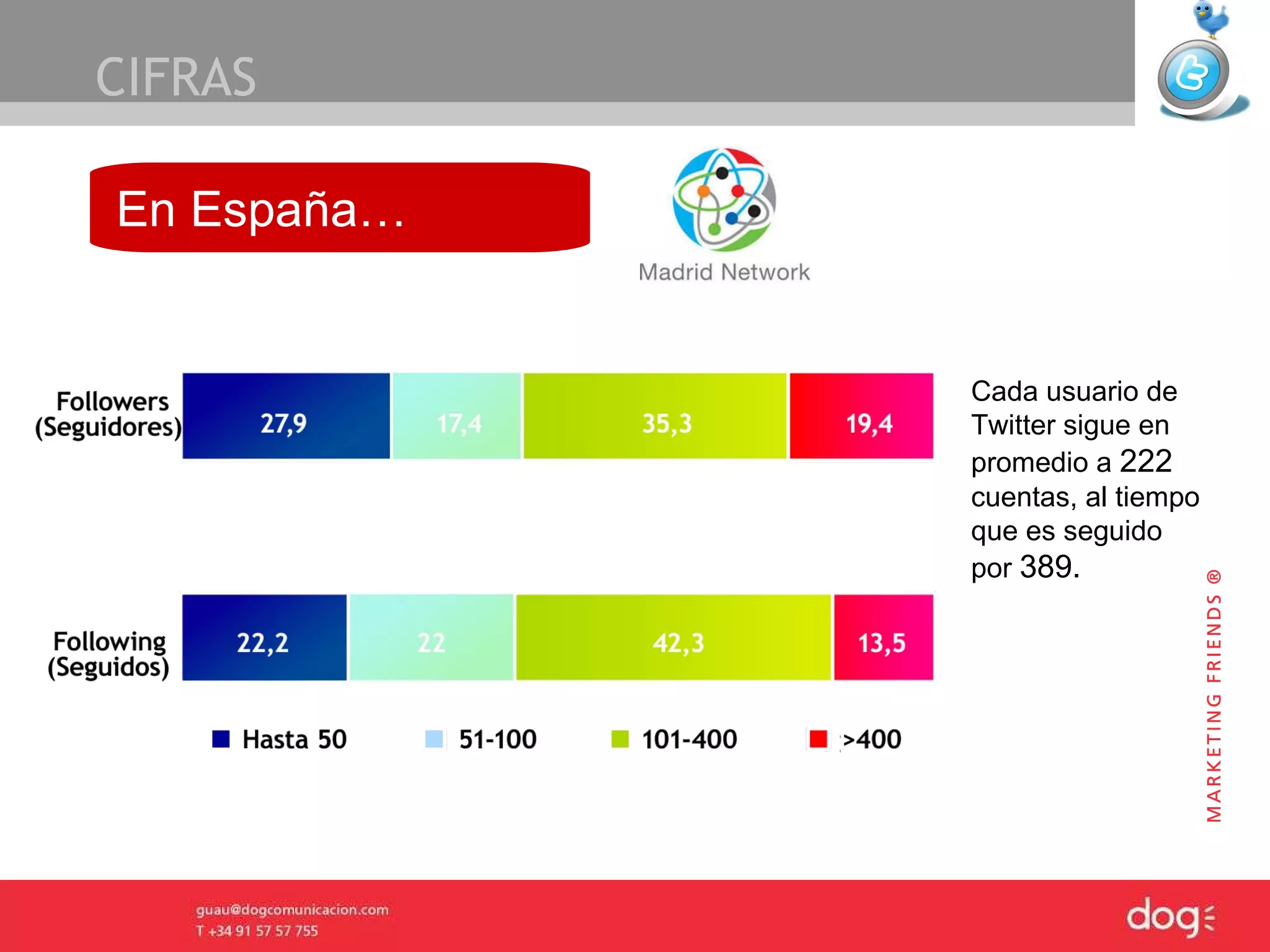 Base: 1.059 total muestra CIFRAS En España… Cada usuario de Twitter sigue en promedio a  222  cuentas, al tiempo que es seguido por  389. 