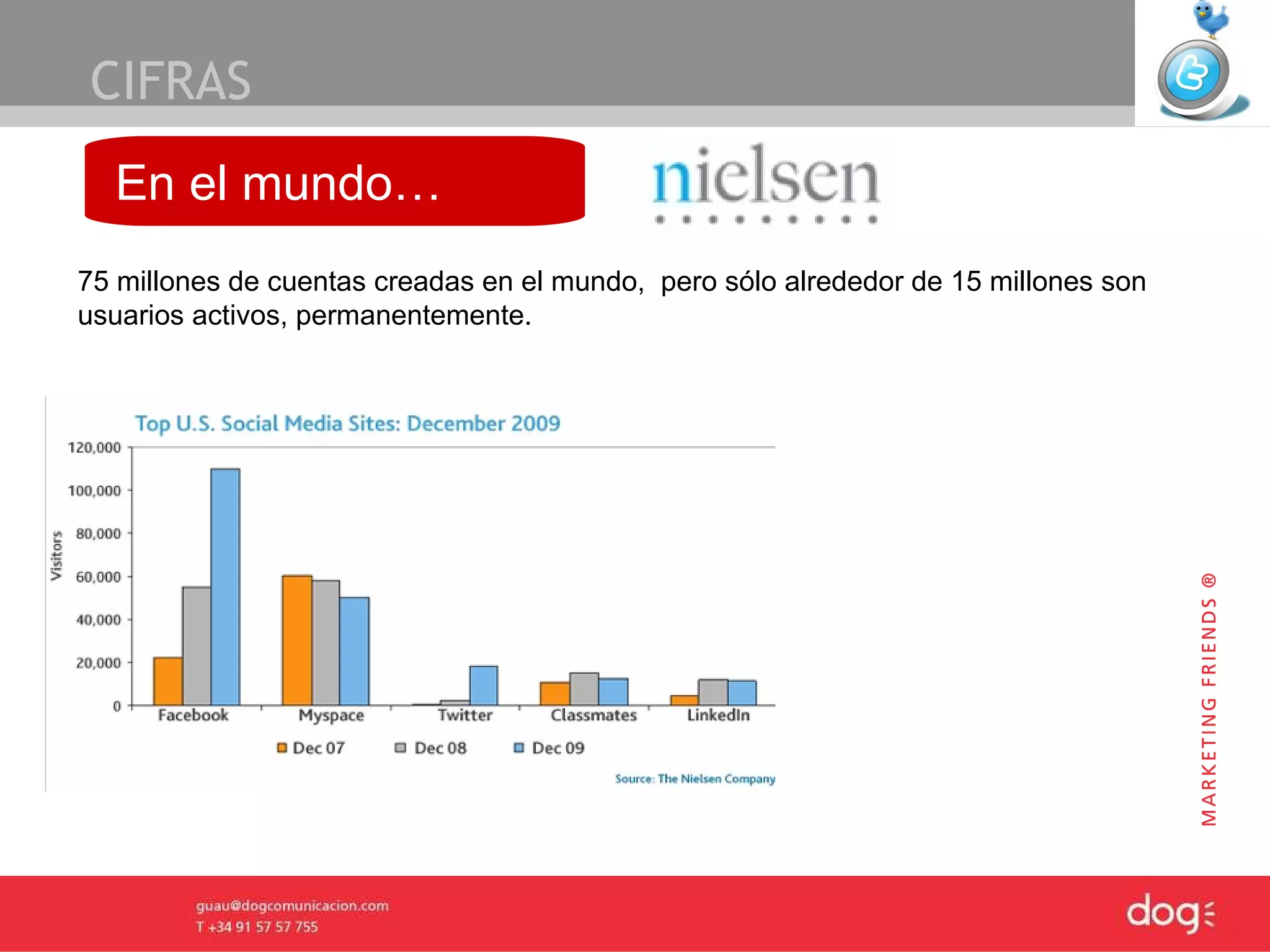 CIFRAS En el mundo… 75 millones de cuentas creadas en el mundo,  pero sólo alrededor de 15 millones son usuarios activos, permanentemente.  