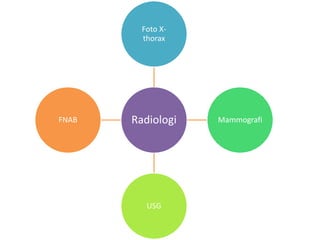 Radiologi
Foto X-
thorax
Mammografi
USG
FNAB
 