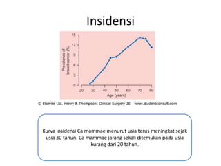 Insidensi
Kurva insidensi Ca mammae menurut usia terus meningkat sejak
usia 30 tahun. Ca mammae jarang sekali ditemukan pada usia
kurang dari 20 tahun.
 