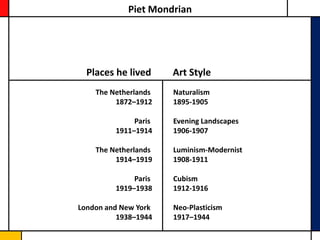 Piet Mondrian




  Places he lived     Art Style
    The Netherlands   Naturalism
         1872–1912    1895-1905

              Paris   Evening Landscapes
         1911–1914    1906-1907

    The Netherlands   Luminism-Modernist
         1914–1919    1908-1911

              Paris   Cubism
         1919–1938    1912-1916

London and New York   Neo-Plasticism
          1938–1944   1917–1944
 