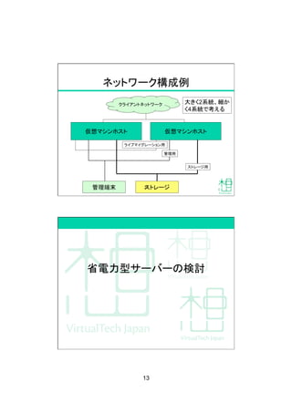 13
ネットワーク構成例
仮想マシンホスト
 仮想マシンホスト
ストレージ
ストレージ用
管理用
ライブマイグレーション用
管理端末
クライアントネットワーク
 大きく2系統、細か
く4系統で考える
25
省電力型サーバーの検討
 