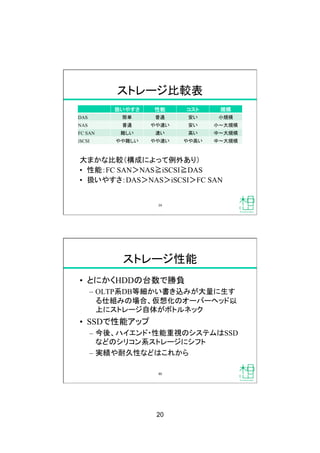 20
ストレージ比較表
扱いやすさ
 性能
 コスト
 規模
DAS
 簡単
 普通
 安い
 小規模
NAS
 普通
 やや速い
 安い
 小 大規模
FC SAN
 難しい
 速い
 高い
 中 大規模
iSCSI
 やや難しい
 やや速い
 やや高い
 中 大規模
39
大まかな比較（構成によって例外あり）
•  性能：FC SAN＞NAS≧iSCSI≧DAS
•  扱いやすさ：DAS＞NAS＞iSCSI＞FC SAN
ストレージ性能
•  とにかくHDDの台数で勝負
–  OLTP系DB等細かい書き込みが大量に生す
る仕組みの場合、仮想化のオーバーヘッド以
上にストレージ自体がボトルネック
•  SSDで性能アップ
–  今後、ハイエンド・性能重視のシステムはSSD
などのシリコン系ストレージにシフト
–  実績や耐久性などはこれから
40
 