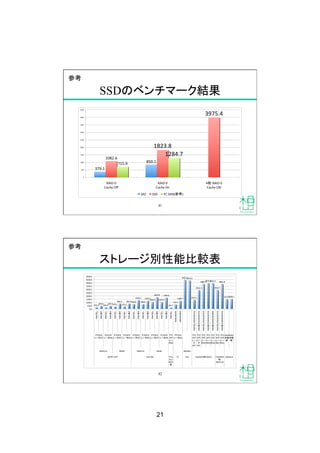21
SSDのベンチマーク結果
41
参考
ストレージ別性能比較表
42
参考
 