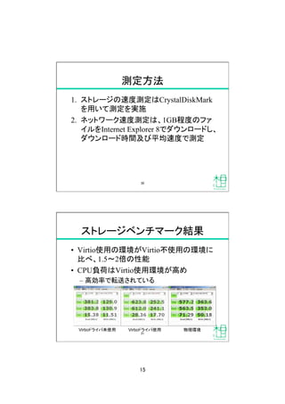 15
測定方法
1.  ストレージの速度測定はCrystalDiskMark
を用いて測定を実施
2.  ネットワーク速度測定は、1GB程度のファ
イルをInternet Explorer 8でダウンロードし、
ダウンロード時間及び平均速度で測定
30
ストレージベンチマーク結果
•  Virtio使用の環境がVirtio不使用の環境に
比べ、1.5 2倍の性能
•  CPU負荷はVirtio使用環境が高め
–  高効率で転送されている
Virtioドライバ使用
Virtioドライバ未使用
 物理環境
31
 