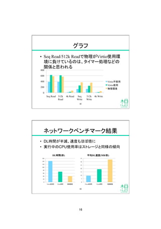 16
•  Seq Read/512k Readで物理がVirtio使用環
境に負けているのは、タイマー処理などの
関係と思われる
グラフ
32
0
200
400
600
800
Seq Read 512k
Read
4k Read Seq
Write
512k
Write
4k Write
Virtio不使用
Virtio使用
物理環境
•  DL時間が半減、速度もほぼ倍に
•  実行中のCPU使用率はストレージと同様の傾向
ネットワークベンチマーク結果
33
0
20
40
60
80
100
120
140
160
Virtio未使用
 Virtio使用
 物理環境
DL時間(秒)
0
5
10
15
20
25
30
35
Virtio未使用
 Virtio使用
 物理環境
平均DL速度(MB/秒)
 
