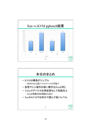 18
Xen vs KVM pgbench結果
98.8
183.1
101.1
183.6
0.0
20.0
40.0
60.0
80.0
100.0
120.0
140.0
160.0
180.0
200.0
HVM Para-Virtual RAW VirtIO
Xen KVM
RAID1+0
36
本日のまとめ
•  KVMは構造がシンプル
–  ホストOSっぽいハイパーバイザ型？
•  仮想マシン操作の使い勝手はXenと同じ
•  Virtioでデバイスを準仮想化して性能向上
–  Xenと性能はほぼ変わらない
•  XenかKVMでは好みで選んで良いレベル
37
 