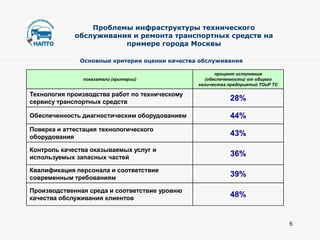 Проблемы инфраструктуры технического
             обслуживания и ремонта транспортных средств на
                        примере города Москвы

               Основные критерии оценки качества обслуживания

                                                      процент исполнения
               показатели (критерии)              (обеспеченности) от общего
                                                количества предприятий ТОиР ТС

Технология производства работ по техническому
сервису транспортных средств
                                                            28%

Обеспеченность диагностическим оборудованием                44%
Поверка и аттестация технологического
оборудования
                                                            43%

Контроль качества оказываемых услуг и
используемых запасных частей
                                                            36%

Квалификация персонала и соответствие
современным требованиям
                                                            39%

Производственная среда и соответствие уровню
качества обслуживания клиентов
                                                            48%


                                                                                 6
 