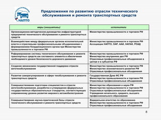 Предложения по развитию отрасли технического
                         обслуживания и ремонта транспортных средств


                     меры (инициативы)                                         исполнители

Организационно-методическое руководство инфраструктурой        Министерство промышленности и торговли РФ
предприятий технического обслуживания и ремонта транспортных
средств
Взаимодействие между федеральным органом исполнительной        Министерство промышленности и торговли РФ
власти и отраслевыми профессиональными объединениями с         Ассоциации НАПТО, ОАР, ААИ, НАПАК, РОАД
формированием Координационного органа при Министерстве
промышленности и торговли РФ
Реформирование системы технического обслуживания и ремонта     Министерство промышленности и торговли РФ
транспортных средств как составного элемента в обеспечении     Министерство внутренних дел РФ
необходимого уровня безопасности дорожного движения            Отраслевые профессиональные объединения в
                                                               центре и в субъектах РФ
Создание механизмов государственной поддержки отрасли          Министерство промышленности и торговли РФ
автотехобслуживания                                            Министерство экономического развития РФ
                                                               Отраслевые профессиональные объединения
Развитие саморегулирования в сфере техобслуживания и ремонта   Государственная Дума ФС РФ
транспортных средств                                           Министерство промышленности и торговли РФ
                                                               Отраслевые профессиональные объединения
Совершенствование подготовки специалистов в отрасли            Министерство образования и науки РФ
автотехобслуживания, разработка и утверждение федеральных      Министерство промышленности и торговли РФ
государственных образовательных стандартов, соответствующих    Отраслевые профессиональные объединения
современному уровню развития мирового автомобилестроения       Учреждения начального, среднего, высшего
                                                               профессионального образования
Совершенствование научно-практической базы отрасли             Федеральное агентство по образованию
технического обслуживания и ремонта транспортных средств       Министерство промышленности и торговли РФ
                                                               Отраслевые профессиональные объединения

                                                                                                           8
 