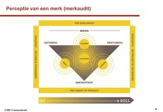 Perceptie van een merk (merkaudit) 
