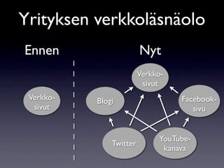 Yrityksen verkkoläsnäolo
Ennen                    Nyt
                         Verkko-
                          sivut
 Verkko-   Blogi                   Facebook-
  sivut                               sivu


                              YouTube-
               Twitter
                               kanava
 