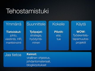 Tehostamistuki
Ymmärrä          Suunnittele             Kokeile       Käytä
 Tietoiskut:       Työpajat:              Pilotit:      WOW:
    johto,         strategia,              etsi,     Työskentely-
viestintä, HR,     hyödyntä-                tue      tapamuutos-
 markkinointi        minen                             projektit



Jaa tietoa       Keinot:
                 virallinen ohjeistus,
                 johdantomateriaali,
                 blogikirjoitukset
 