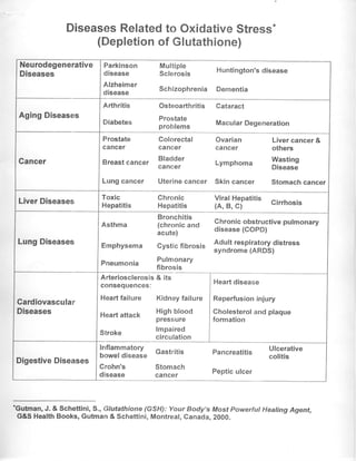 DiseasesRelatedto OxidativeStress-
(Depletionof Glutathione)
'Gutman,
J. & Scheftini, S., Glutathione (GSH): Your Body's Most Powerful Healing Agent,
G&SHealthBooks,Gutman& Schettini,Montreal,Canada,2000.
Neurodegenerative
Diseases
Parkinson
disease
Alzheimer
disease
Multiple
Sclerosis
Schizophrenia
Huntington'sdisease
Dementia
AgingDiseases
Arthritis
Diabetes
Cataract
MacularDegeneration
Osteoarthritis
Prostate
problems
Cancer
Prostate Colorectal Ovarian Liver cancer &
cancer cancer cancer others
Breastcancer
Bladder
Lvmohoma Wasting
cancer
LYmPhoma
Disease
Lung cancer uterine cancer skin cancer stomach cancer
LiverDiseases Toxic
Hepatitis
Chronic
Hepatitis
Viral Hepatitis
(A,B,c) cirrhosis
LungDiseases
Asthma
Emphysema
Pneumonia
Bronchitis
(chronicand
acute)
Cysticfibrosis
Pulmonary
fibrosis
Chronicobstructivepulmonary
disease(COPD)
Adult respiratorydistress
syndrome(ARDS)
Gardiovascular
Diseases
Arteriosclerosis
GOnSequences:
Heartfailure
Heartattack
Stroke
Kidneyfailure
High blood
pressure
lmpaired
circulation
its&
Heartdisease
Reperfusioninjury
Cholesterolandplaque
formation
DigestiveDiseases
Inflammatory
boweldisease
Crohn's
disease
Gastritis
Stomach
cancer
Pancreatitis
Pepticulcer
Ulcerative
colitis
 