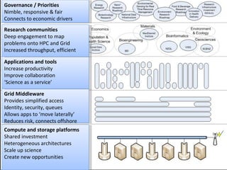 Compute and storage platforms Shared investment Heterogeneous architectures Scale up science Create new opportunities Grid Middleware Provides simplified access Identity, security, queues Allows apps to ‘move laterally’ Reduces risk, connects offshore Applications and tools Increase productivity Improve collaboration ‘ Science as a service’ Research communities Deep engagement to map problems onto HPC and Grid Increased throughput, efficient Governance / Priorities Nimble, responsive & fair Connects to economic drivers 