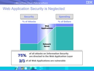 Web Application Security is Neglected of all attacks on Information Security are directed to the Web Application Layer 75% of all Web Applications are vulnerable 2/3 Network Server Web Applications % of Attacks % of Dollars 75% 10% 25% 90% Security Spending 
