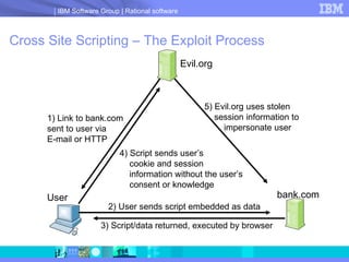 Cross Site Scripting – The Exploit Process Evil.org User bank.com 1) Link to bank.com sent to user via E-mail or HTTP 2) User sends script embedded as data 3) Script/data returned, executed by browser 4) Script sends user’s cookie and session    information without the user’s    consent or knowledge 5) Evil.org uses stolen session information to impersonate user 