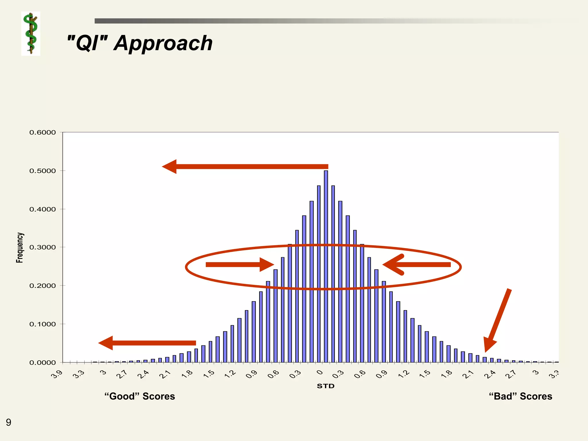 "QI" Approach


                0.6000




                0.5000




                0.4000
    Frequency




                0.3000




                0.2000




                0.1000




                0.0000
                                  3




                                                                                                     0




                                                                                                                                                                        3
                       9

                              3




                                         7

                                                4

                                                       1

                                                              8

                                                                     5

                                                                            2

                                                                                   9

                                                                                          6

                                                                                                 3




                                                                                                            3

                                                                                                                   6

                                                                                                                          9

                                                                                                                                 2

                                                                                                                                        5

                                                                                                                                               8

                                                                                                                                                      1

                                                                                                                                                             4

                                                                                                                                                                    7




                                                                                                                                                                               3
                    3.

                           3.




                                      2.

                                             2.

                                                    2.

                                                           1.

                                                                  1.

                                                                         1.

                                                                                0.

                                                                                       0.

                                                                                              0.




                                                                                                         0.

                                                                                                                0.

                                                                                                                       0.

                                                                                                                              1.

                                                                                                                                     1.

                                                                                                                                            1.

                                                                                                                                                   2.

                                                                                                                                                          2.

                                                                                                                                                                 2.




                                                                                                                                                                            3.
                                                                                                     STD
                                  “Good” Scores                                                                                                             “Bad” Scores

9
 