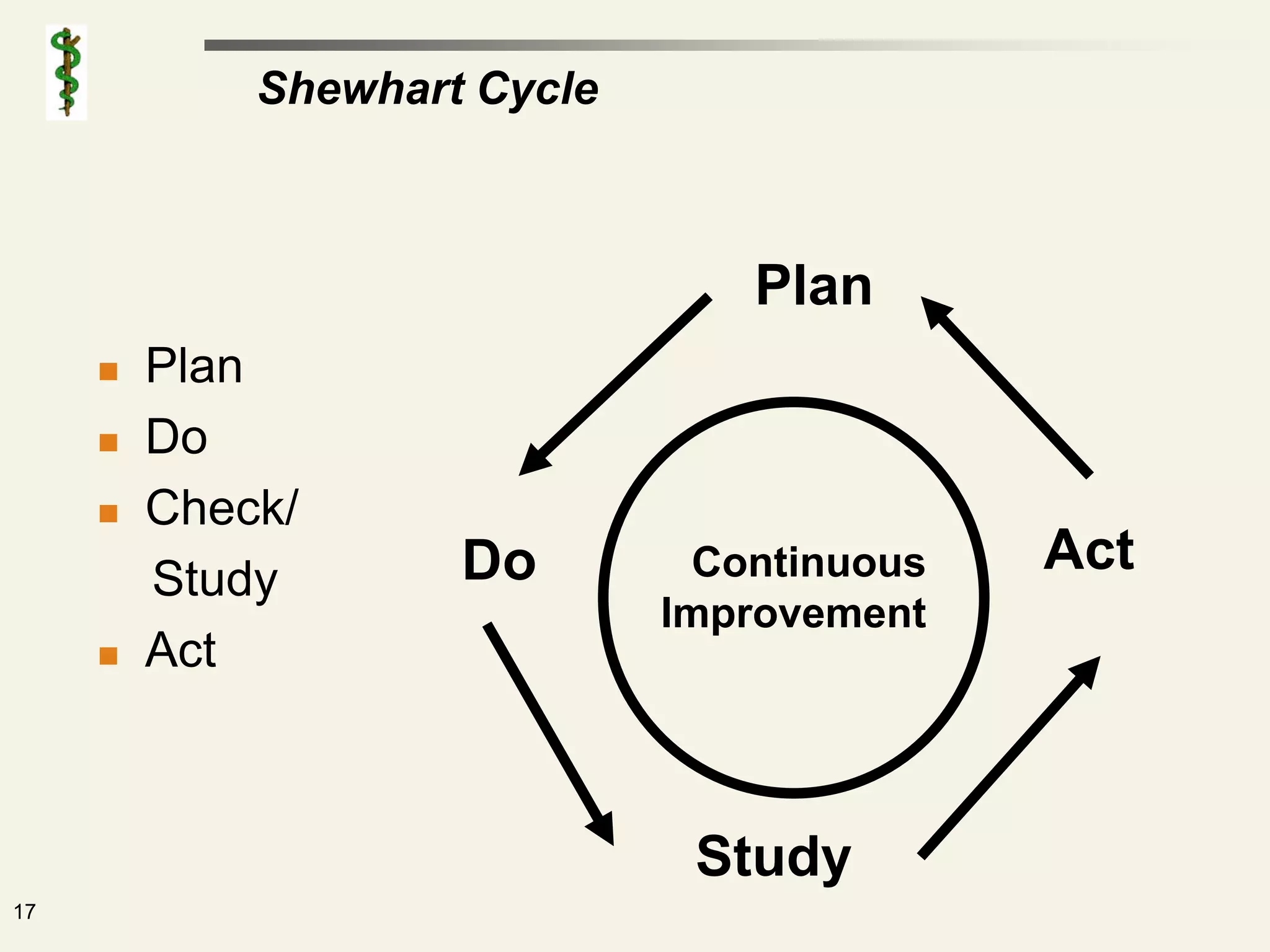 Shewhart Cycle



                                  Plan
        Plan
        Do
        Check/
         Study       Do         Continuous   Act
                              Improvement
        Act



                               Study
17
 