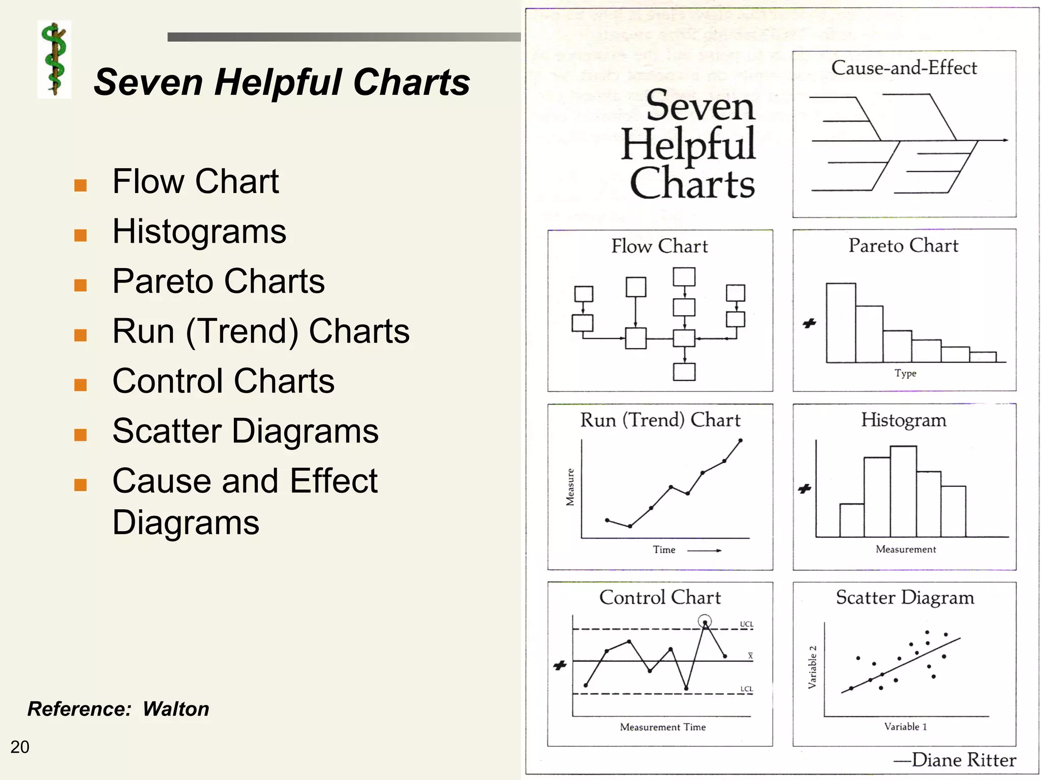 Seven Helpful Charts

         Flow Chart
         Histograms
         Pareto Charts
         Run (Trend) Charts
         Control Charts
         Scatter Diagrams
         Cause and Effect
          Diagrams




 Reference: Walton
20
 
