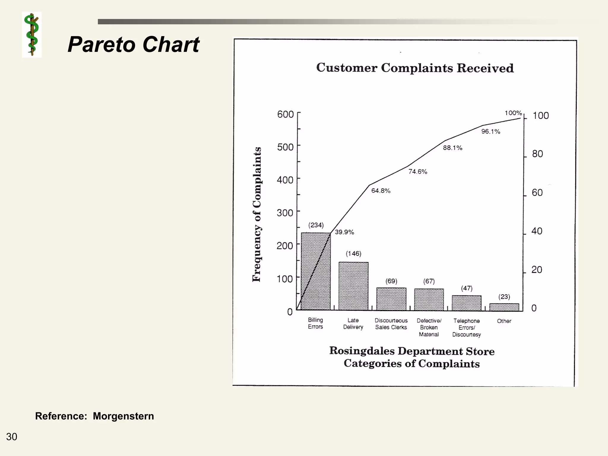 Pareto Chart




     Reference: Morgenstern

30
 
