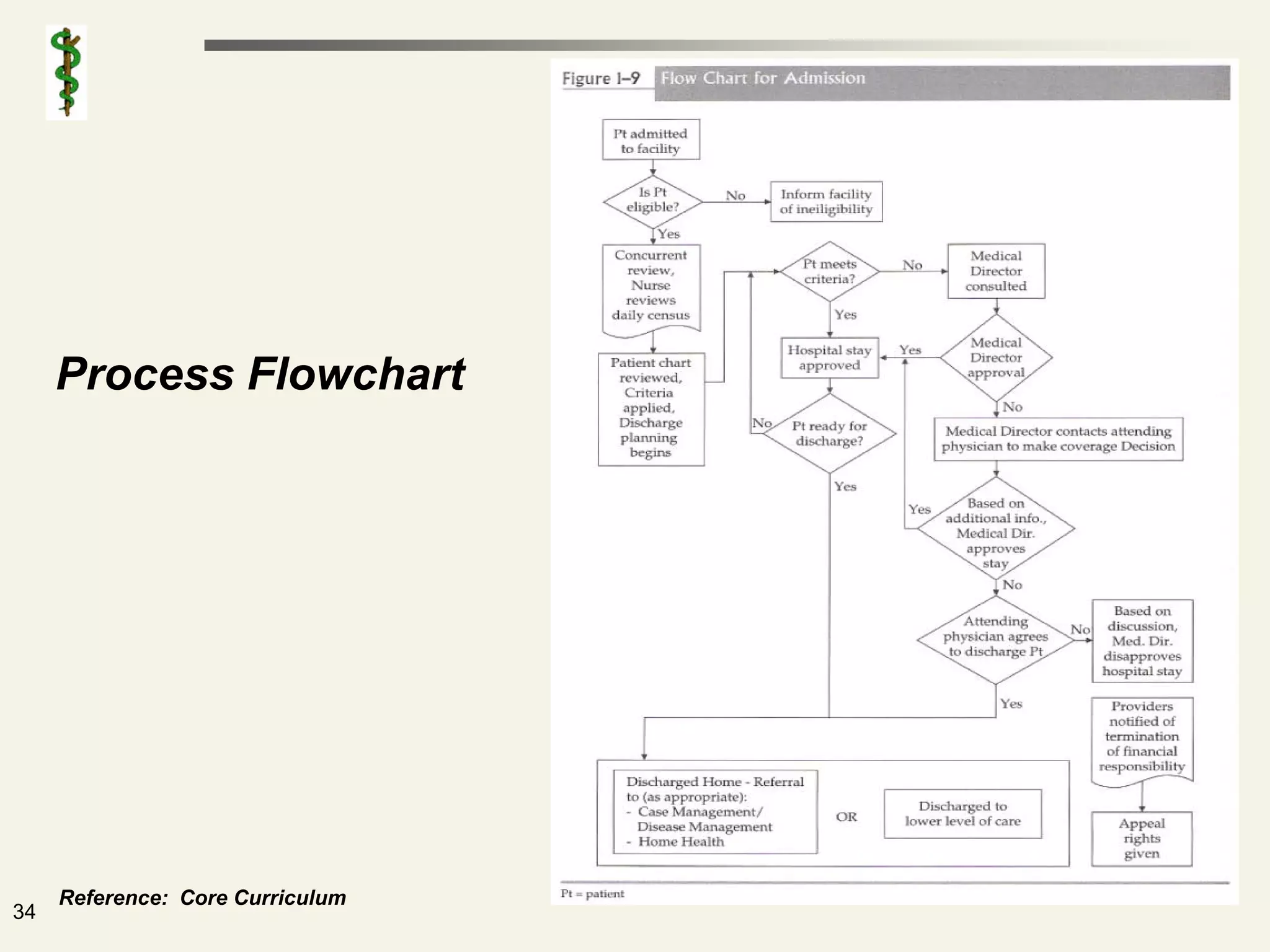 Process Flowchart




     Reference: Core Curriculum
34
 