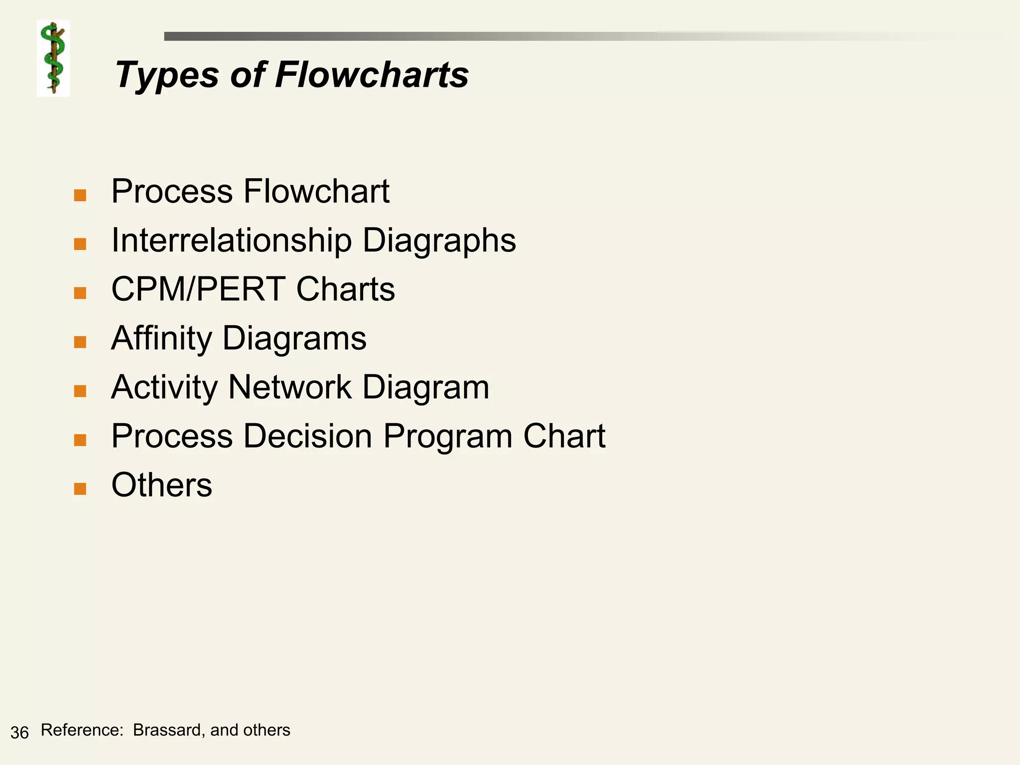 Types of Flowcharts


           Process Flowchart
           Interrelationship Diagraphs
           CPM/PERT Charts
           Affinity Diagrams
           Activity Network Diagram
           Process Decision Program Chart
           Others




36 Reference: Brassard, and others
 