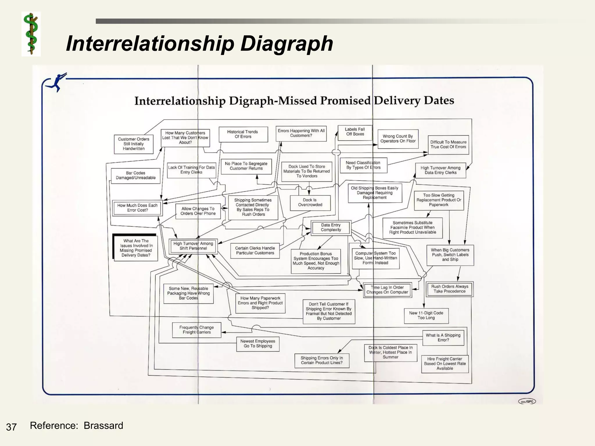 Interrelationship Diagraph




37   Reference: Brassard
 