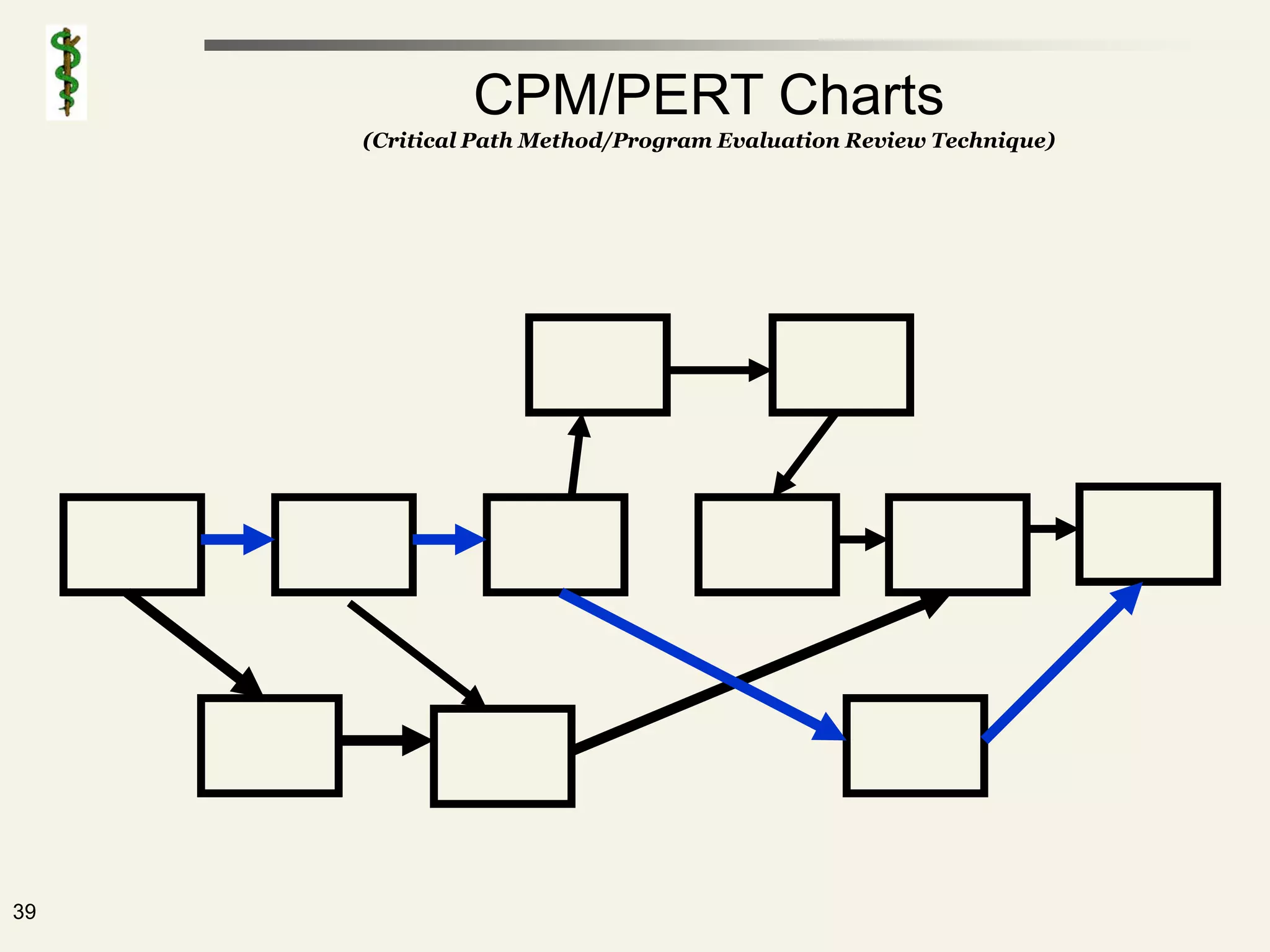 CPM/PERT Charts
     (Critical Path Method/Program Evaluation Review Technique)




39
 