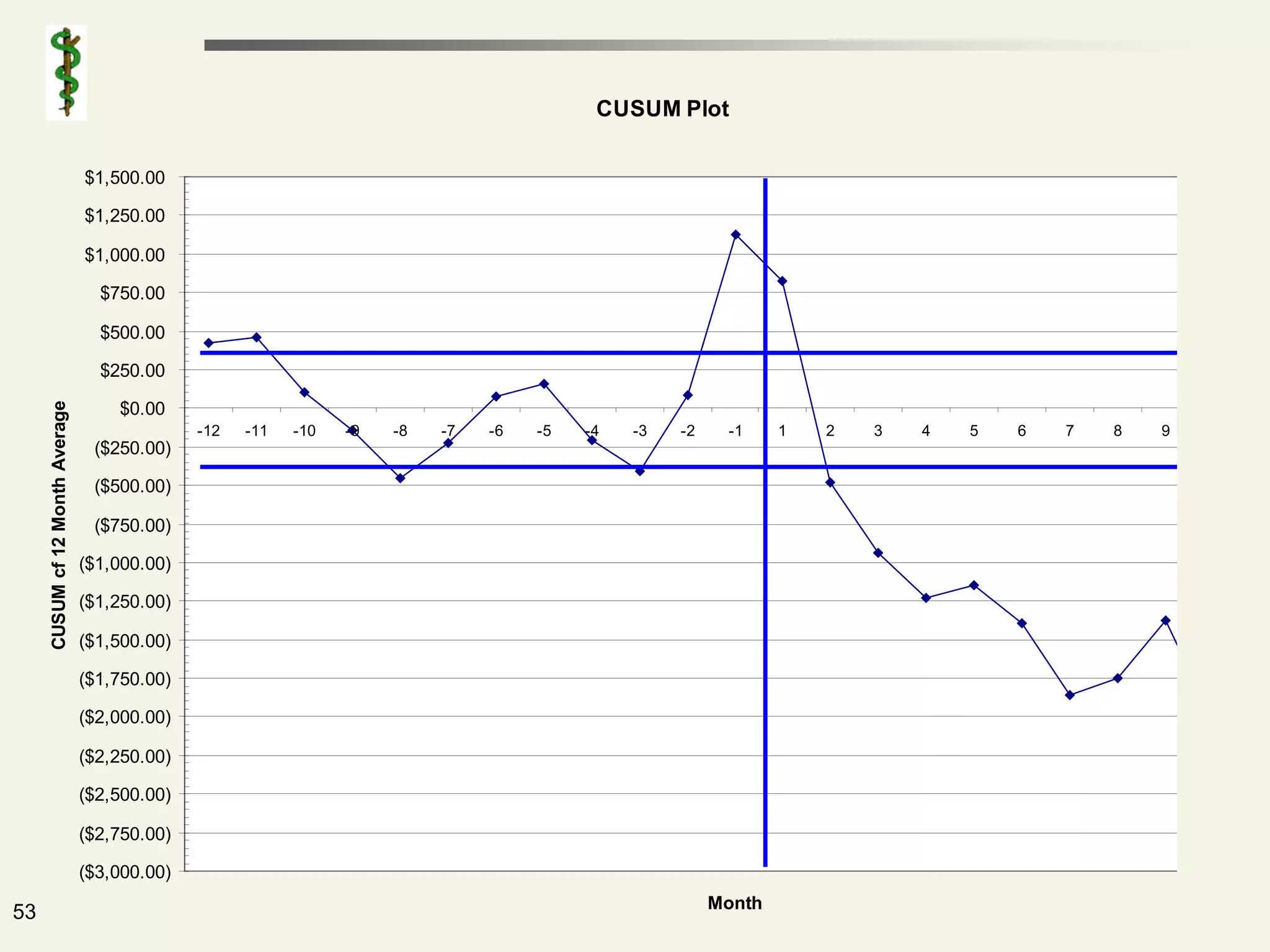 CUSUM Plot

                                 $1,500.00

                                 $1,250.00

                                 $1,000.00

                                   $750.00

                                   $500.00

                                   $250.00
     CUSUM cf 12 Month Average




                                     $0.00
                                               -12   -11   -10   -9   -8   -7   -6   -5   -4   -3   -2    -1     1   2   3   4   5   6   7   8   9
                                  ($250.00)

                                  ($500.00)

                                  ($750.00)

                                 ($1,000.00)

                                 ($1,250.00)

                                 ($1,500.00)

                                 ($1,750.00)

                                 ($2,000.00)

                                 ($2,250.00)

                                 ($2,500.00)

                                 ($2,750.00)

                                 ($3,000.00)
                                                                                                         Month
53
 