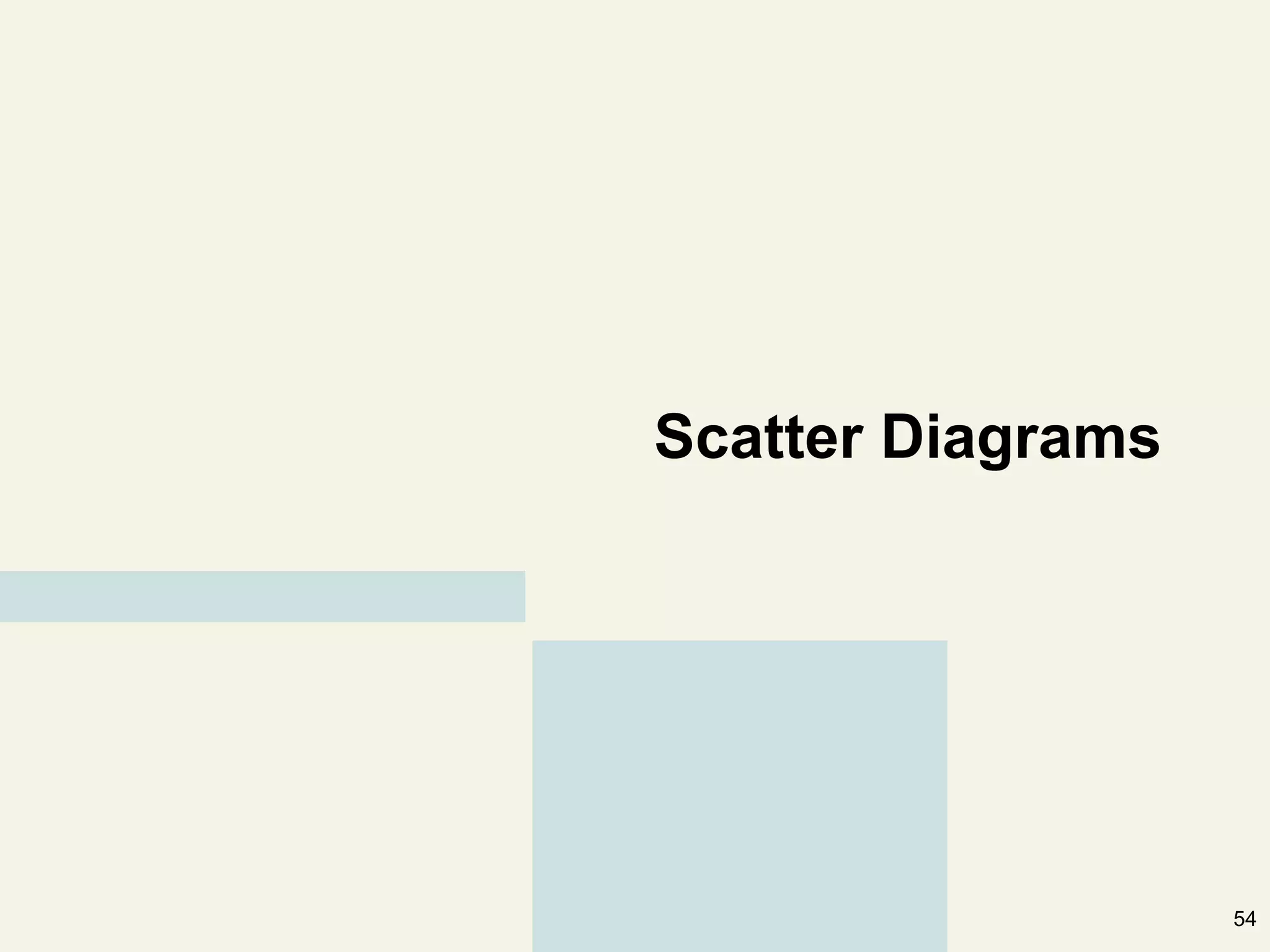 Scatter Diagrams




                   54
 