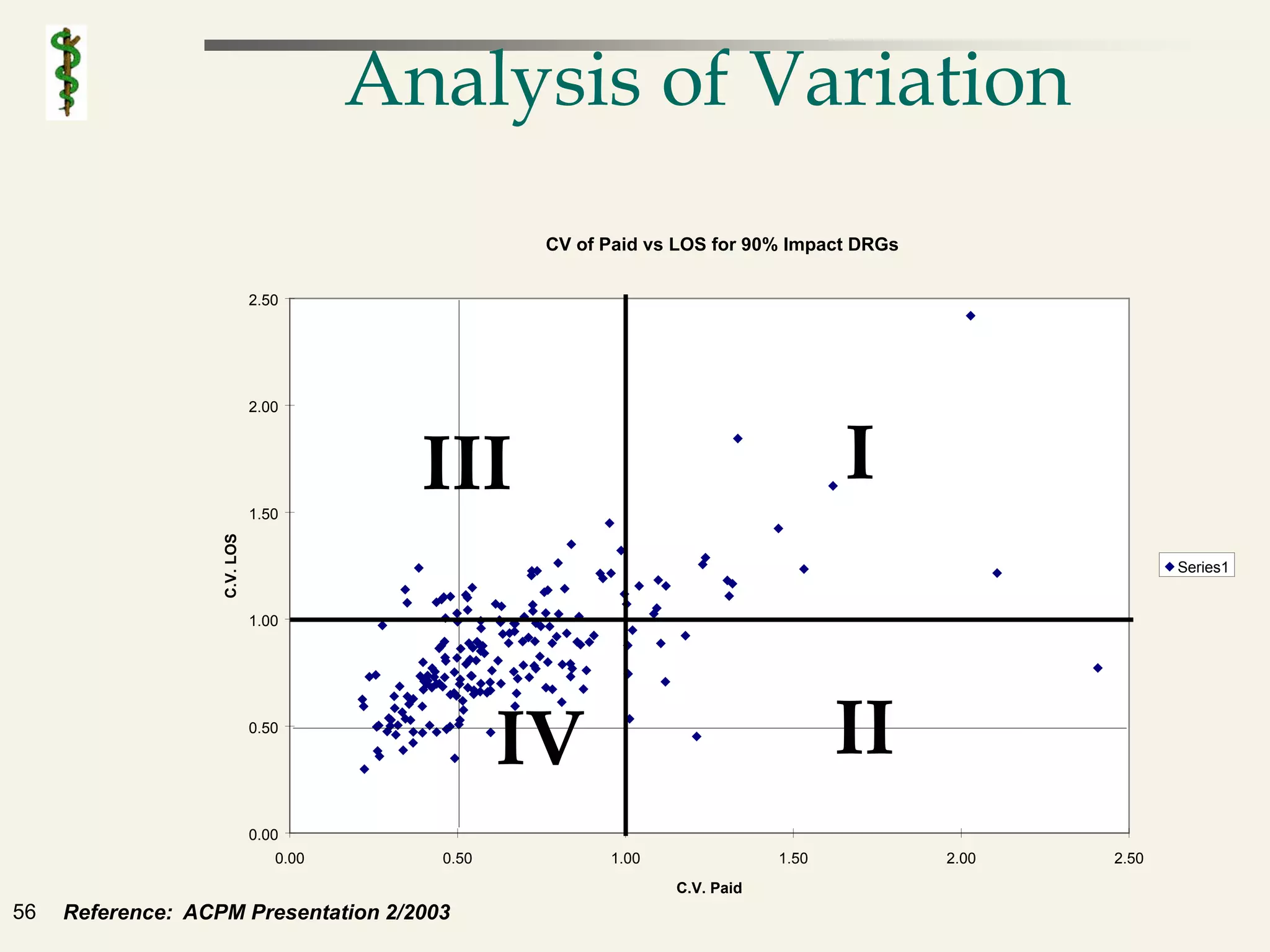 Analysis of Variation
                                                  CV of Paid vs LOS for 90% Impact DRGs

                              2.50




                                                                                  I
                              2.00




                              1.50
                                          III
                   C.V. LOS




                                                                                                        Series1


                              1.00




                              0.50

                                                 IV                               II
                              0.00
                                 0.00     0.50          1.00               1.50           2.00   2.50
                                                               C.V. Paid
56   Reference: ACPM Presentation 2/2003
 
