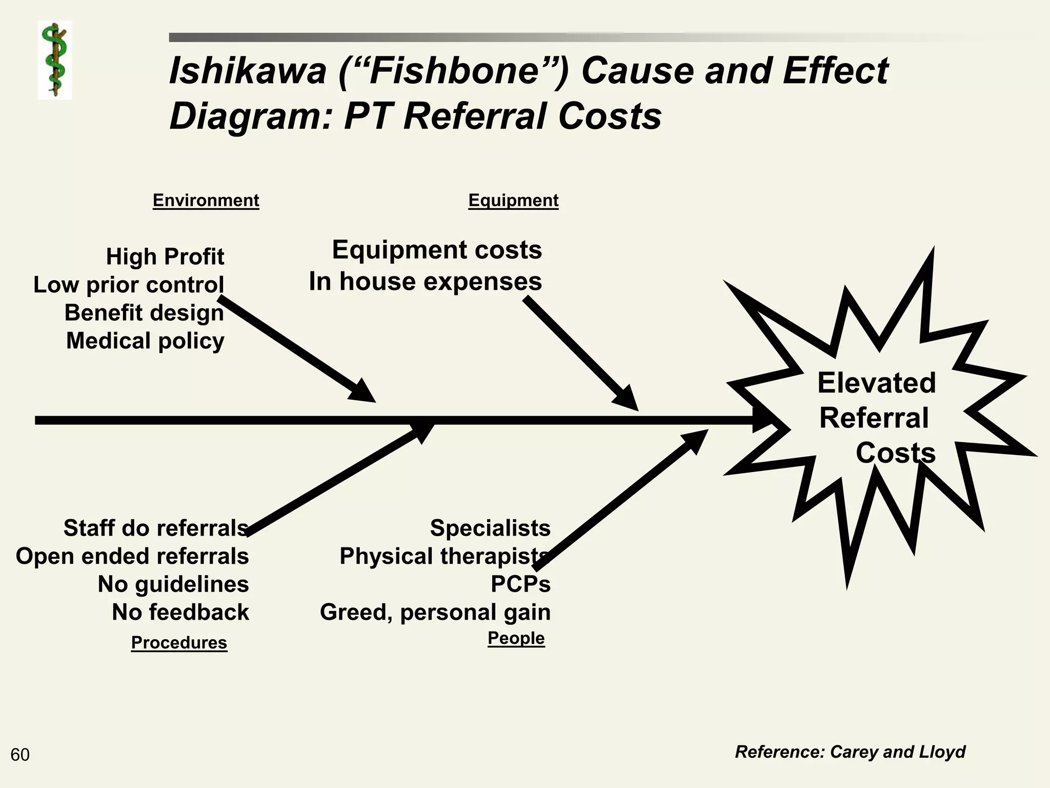 Ishikawa (“Fishbone”) Cause and Effect
                Diagram: PT Referral Costs

               Environment               Equipment


           High Profit         Equipment costs
     Low prior control       In house expenses
       Benefit design
       Medical policy
                                                              Elevated
                                                              Referral
                                                                 Costs

   Staff do referrals                 Specialists
Open ended referrals          Physical therapists
      No guidelines                        PCPs
        No feedback          Greed, personal gain
             Procedures                    People




60                                                   Reference: Carey and Lloyd
 