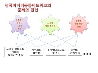 기획회의 불안정 사무국 역할구획  미비와  할동기반 취약 주제별네트워크 불안정 지역의  관심부족 