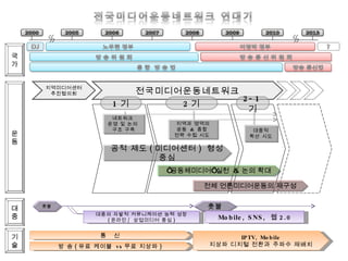 IPTV, Mobile 지상파 디지털 전환과 주파수 재배치 운동 대중 기술 국가 지역미디어센터 추진협의회 전국미디어운동네트워크 1 기 2 기 2-1 기 네트워크  운영 및 논의  구조 구축 지역과 영역의 공동  &  종합  전략 수립 시도  대중적 확산 시도 공적 제도 ( 미디어센터 )  형성 중심 ‘ 공동체미디어’ 실천  &  논의 확대 전체 언론미디어운동의 재구성 촛불 촛불 대중의 자발적 커뮤니케이션 능력 성장 ( 온라인 /  상업미디어 중심 ) Mobile, SNS,  웹 2.0 방 송 ( 유료 케이블  vs 무료 지상파 ) 통  신 
