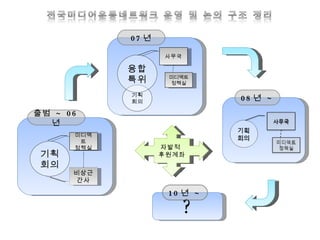 자발적  후원계좌 기획회의 미디액트 정책실 비상근간사 출범  ~ 06 년 기획회의 사무국 융합특위 미디액트 정책실 07 년 08 년  ~ ? 10 년  ~ 