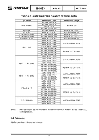 N-1693 REV. E SET / 2003
9
TABELA 5 - MATERIAIS PARA FLANGES DE TUBULAÇÃO
Liga Básica Material do Tubo Material do Flange
ASTM A 106 Gr. B
ASTM A 153 Gr. B
API 5L Gr. B
Aço-Carbono
ASTM A 672 Gr. B60
ASTM A 105
Aço-Liga ASTM A 333 Gr. 6 ASTM A 350 Gr. LF1
1/2 % Mo ASTM A 335 Gr. P1 ASTM A 182 Gr. F1
1 1/4 % Cr -1 % Mo ASTM A 335 Gr. P11 ASTM A 182 Gr. F11
2 1/4 % Cr -1 % Mo ASTM A 335 Gr. P22 ASTM A 182 Gr. F22
5 % Cr -1/2 % Mo ASTM A 335 Gr. P5 ASTM A 182 Gr. F5
ASTM A 312 TP304
ASTM A 358 TP304
ASTM A 376 TP304
ASTM A 409 TP304
ASTM A 182 Gr. F304
ASTM A 312 TP304L
ASTM A 358 TP304L
ASTM A 376 TP304L
18 Cr - 8 Ni
ASTM A 409 TP304L
ASTM A 182 Gr. F304L
ASTM A 312 TP316
ASTM A 358 TP316
ASTM A 376 TP316
ASTM A 409 TP316
ASTM A 182 Gr. F316
ASTM A 312 TP316L
ASTM A 358 TP316L
ASTM A 376 TP316L
18 Cr - 11 Ni - 2 Mo
ASTM A 409 TP316L
ASTM A 182 Gr. F316L
ASTM A 312 TP317
ASTM A 409 TP317
ASTM A 182 Gr. F317
ASTM A 312 TP317L
18 Cr - 11 Ni - 3 Mo
ASTM A 409 TP317L
ASTM A 182 Gr. F317L
ASTM A 312 TP321
ASTM A 358 TP321
ASTM A 376 TP321
ASTM A 409 TP321
ASTM A 182 Gr. F321
ASTM A 312 TP321L
ASTM A 358 TP321L
ASTM A 376 TP321L
17 Cr - 9 Ni - Ti
ASTM A 409 TP321L
ASTM A 182 Gr. F321L
ASTM A 312 TP347
ASTM A 358 TP347
ASTM A 376 TP347
17 Cr - 9 Ni - Cb
ASTM A 409 TP347
ASTM A 182 Gr. F347
Nota: Para os flanges de aço inoxidável austenítico valem as Notas 4 e 5 da TABELA 3,
onde aplicáveis.
5.2 Fabricação
Os flanges de aço devem ser forjados.
 