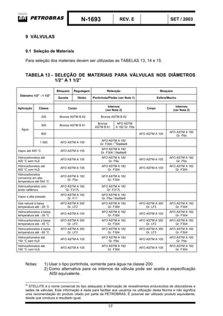 N-1693 REV. E SET / 2003
17
9 VÁLVULAS
9.1 Seleção de Materiais
Para seleção dos materiais devem ser utilizadas as TABELAS 13, 14 e 15.
TABELA 13 - SELEÇÃO DE MATERIAIS PARA VÁLVULAS NOS DIÂMETROS
1/2” A 1 1/2”
Bloqueio Regulagem Retenção Bloqueio
Gaveta Globo Portinhola/Pistão (ver Nota 1) Esfera/Macho
Diâmetro 1/2” - 1 1/2”
Aplicação Classe Corpo
Internos
(ver Nota 2)
Corpo
Internos
(ver Nota 2)
200 Bronze ASTM B 62 Bronze ASTM B 62
300 Bronze ASTM B 61
Bronze
ASTM B 61
AFO ASTM
A 182 Gr. F6a
800 AFO ASTM A 105
AFO ASTM A 180
Gr. F6a
Água
1 500 AFO ASTM A 105
AFO ASTM A 182
Gr. F304 /
2)
Stellite®
Vapor até 400 °C AFO ASTM A 105
AFO ASTM A 182
Gr. F304 / Stellite®
Hidrocarbonetos até
400 °C sem H2S
AFO ASTM A 105
AFO ASTM A 182
Gr. F6a
AFO ASTM A 105
AFO ASTM A 182
Gr. F6a
Hidrocarbonetos até
400 °C com H2S
AFO ASTM A 105
AFO ASTM A 182
Gr. F304
AFO ASTM A 105
AFO ASTM A 182
Gr. F304
Hidrocarbonetos
corrosivos em alta
temperatura até 540 °C
AFO ASTM A 182
Gr. F5a
AFO ASTM A 182
Gr. F304
Hidrocarbonetos com
ácido naftênico
AFO ASTM A 182
Gr. F317L
AFO ASTM A 182
Gr. F317L
Vapor a alta pressão
AFO ASTM A 182
Gr. F11
AFO ASTM A 182
Gr. F6a / Stellite®
Gás natural à baixa
temperatura até - 29 °C
AFO ASTM A 350
Gr. LF2
AFO ASTM A 182
Gr. F304
AFO ASTM A 350
Gr. LF2
AFO ASTM A 182
Gr. F304
Hidrocarbonetos à baixa
temperatura até - 29 °C
AFO ASTM A 105
AFO ASTM A 182
Gr. F304
AFO ASTM A 105
AFO ASTM A 182
Gr. F304
Hidrocarbonetos à baixa
temperatura até - 45 °C
AFO ASTM A 350
Gr. LF2
AFO ASTM A 182
Gr. F304
AFO ASTM A 350
Gr. LF2
AFO ASTM A 182
Gr. F304
Hidrocarbonetos à baixa
temperatura até - 60 °C
AFO ASTM A 350
Gr. LF3
AFO ASTM A 182
Gr. F304
AFO ASTM A 350
Gr. LF3
AFO ASTM A 182
Gr. F304
Hidrocarbonetos até
150 °C sem H2S
AFO ASTM A 105
AFO ASTM A 182
Gr. F6a
AFO ASTM A 105
AFO ASTM A 182
Gr. F6a
Hidrocarbonetos até
150 °C com H2S
AFO ASTM A 105
AFO ASTM A 182
Gr. F304
AFO ASTM A 105
AFO ASTM A 182
Gr. F304
Notas: 1) Usar o tipo portinhola, somente para água na classe 200.
2) Como alternativa para os internos da válvula pode ser aceita a especificação
AISI equivalente.
2)
STELLITE é o nome comercial do tipo adequado à fabricação de revestimentos endurecidos de obturadores e
sedes de válvulas. Esta informação é dada para facilitar aos usuários na utilização desta Norma e não significa
uma recomendação do produto citado por parte da PETROBRAS. É possível ser utilizado produto equivalente,
desde que conduza a resultado igual.
 
