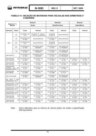 N-1693 REV. E SET / 2003
18
TABELA 14 - SELEÇÃO DE MATERIAIS PARA VÁLVULAS NOS DIÂMETROS 2”
E MAIORES
Bloqueio Retenção Bloqueio
Gaveta Globo/Portinhola Esfera/Macho
Diâmetro 2” e
Maiores
Aplicação Classe Corpo Internos Corpo Internos Corpo Internos
125
FFU ASTM A 126
Cl. B
FFU ASTM
A 126 Cl. B
Bronze
ASTM B 62
FFU ASTM
A 126 Cl. B
Bronze ASTM B 62
150
AFU ASTM A 216
Gr. WCB
Bronze ASTM B 62
AFU ASTM A 216
Gr. WCB
Bronze ASTM B 62
250
FFU ASTM A 126
Cl. B
Bronze ASTM B 61
FFU ASTM
A 126 Cl. B
Bronze ASTM B 61
900
AFU ASTM A 216
Gr. WCB
AFO ASTM A 182 Gr.
F6a/Stellite®
AFU ASTM A 216
Gr. WCB
AFO ASTM A 182
Gr. F6a/Stellite®
Água
1 500
AFU ASTM A 216
Gr. WCB
AFO ASTM A 182 Gr.
F6a/Stellite®
AFU ASTM A 216
Gr. WCB
AFO ASTM A 182
Gr. F6a/Stellite®
Vapor até 400 °C
AFU ASTM A 216
Gr. WCB
AFO ASTM A 182 Gr.
F304/Stellite®
AFU ASTM A 216
Gr. WCB
AFO ASTM A 182
Gr. F304/Stellite®
Hidrocarbonetos até
400 °C sem H2S
AFU ASTM A 216
Gr. WCB
AFO ASTM A 182
Gr. F6a
AFU ASTM A 216
Gr. WCB
AFO ASTM A 182
Gr. F6a
AFU ASTM A 216
Gr. WCB
AFO ASTM A 182
Gr. F6a
Hidrocarbonetos até
400 °C com H2S
AFU ASTM A 216
Gr. WCB
AFO ASTM A 182
Gr. F304
AFU ASTM A 216
Gr. WCB
AFO ASTM A 182
Gr. F304
AFU ASTM A 216
Gr. WCB
AFO ASTM A 182
Gr. F304
Hidrocarbonetos
corrosivos em alta
temperatura até 540 °C
AL ASTM A 217
Gr. C5
AFO ASTM A 182
Gr. F304
AL ASTM A 217
Gr. C5
AFO ASTM A 182
Gr. F304
Hidrocarbonetos com
ácido naftênico
AFU ASTM A 351
Gr. CG8M
AFO ASTM A 182
Gr. F317L
AFU ASTM A 351
Gr. CG8M
AFO ASTM A 182
Gr. F317L
Vapor a alta pressão
AL ASTM A 217
Gr. WC6
AFO ASTM A 182 Gr.
F6a/Stellite®
AL ASTM A 217
Gr. WC6
AFO ASTM A 182
Gr. F6a/Stellite®
Gás natural à baixa
temperatura até - 29 °C
AFU ASTM A 352
Gr. LCB
AFO ASTM A 182
Gr. F304
AFU ASTM A 352
Gr. LCB
AFO ASTM A 182
Gr. F304
Hidrocarbonetos à baixa
temperatura até - 29 °C
AFU ASTM A 216
Gr. WCB
AFO ASTM A 182
Gr. F304
AFU ASTM A 216
Gr. WCB
AFO ASTM A 182
Gr. F304
AFU ASTM A 216
Gr. WCB
AFO ASTM A 182
Gr. F304
Hidrocarbonetos à baixa
temperatura até - 45 °C
AFU ASTM A 352
Gr. LCB
AFO ASTM A 182
Gr. F304
AFU ASTM A 352
Gr. LCB
AFO ASTM A 182
Gr. F304
AFU ASTM A 352
Gr. LCB
AFO ASTM A 182
Gr. F304
Hidrocarbonetos à baixa
temperatura até - 60 °C
AFU ASTM A 352
Gr. LC3
AFO ASTM A 182
Gr. F304
AFU ASTM A 352
Gr. LC3
AFO ASTM A 182
Gr. F304
AFU ASTM A 352
Gr. LC3
AFO ASTM A 182
Gr. F304
Hidrocarbonetos até
150 °C sem H2S
AFU ASTM A 216
Gr. WCB
AFO ASTM A 182
Gr. F6a
AFU ASTM A 216
Gr. WCB
AFO ASTM A 182
Gr. F6a
AFU ASTM A 216
Gr. WCB
AFO ASTM A 182
Gr. F6a
Hidrocarbonetos até
150 °C com H2S
AFU ASTM A 216
Gr. WCB
AFO ASTM A 182
Gr. F304
AFU ASTM A 216
Gr. WCB
AFO ASTM A 182
Gr. F304
AFU ASTM A 216
Gr. WCB
AFO ASTM A 182
Gr. F304
Nota: Como alternativa para os internos de válvula podem ser aceita a especificação
AISI equivalente.
 