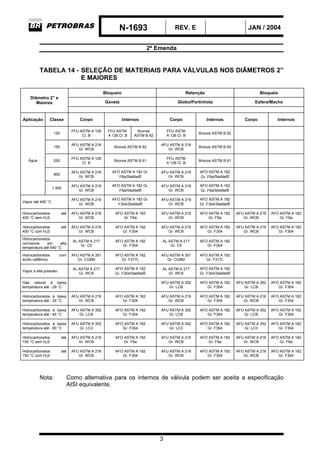 N-1693 REV. E JAN / 2004
2ª Emenda
3
TABELA 14 - SELEÇÃO DE MATERIAIS PARA VÁLVULAS NOS DIÂMETROS 2”
E MAIORES
Bloqueio Retenção Bloqueio
Gaveta Globo/Portinhola Esfera/Macho
Diâmetro 2” e
Maiores
Aplicação Classe Corpo Internos Corpo Internos Corpo Internos
125
FFU ASTM A 126
Cl. B
FFU ASTM
A 126 Cl. B
Bronze
ASTM B 62
FFU ASTM
A 126 Cl. B
Bronze ASTM B 62
150
AFU ASTM A 216
Gr. WCB
Bronze ASTM B 62
AFU ASTM A 216
Gr. WCB
Bronze ASTM B 62
250
FFU ASTM A 126
Cl. B
Bronze ASTM B 61
FFU ASTM
A 126 Cl. B
Bronze ASTM B 61
900
AFU ASTM A 216
Gr. WCB
AFO ASTM A 182 Gr.
F6a/Stellite®
AFU ASTM A 216
Gr. WCB
AFO ASTM A 182
Gr. F6a/Stellite®
Água
1 500
AFU ASTM A 216
Gr. WCB
AFO ASTM A 182 Gr.
F6a/Stellite®
AFU ASTM A 216
Gr. WCB
AFO ASTM A 182
Gr. F6a/Stellite®
Vapor até 400 °C
AFU ASTM A 216
Gr. WCB
AFO ASTM A 182 Gr.
F304/Stellite®
AFU ASTM A 216
Gr. WCB
AFO ASTM A 182
Gr. F304/Stellite®
Hidrocarbonetos até
400 °C sem H2S
AFU ASTM A 216
Gr. WCB
AFO ASTM A 182
Gr. F6a
AFU ASTM A 216
Gr. WCB
AFO ASTM A 182
Gr. F6a
AFU ASTM A 216
Gr. WCB
AFO ASTM A 182
Gr. F6a
Hidrocarbonetos até
400 °C com H2S
AFU ASTM A 216
Gr. WCB
AFO ASTM A 182
Gr. F304
AFU ASTM A 216
Gr. WCB
AFO ASTM A 182
Gr. F304
AFU ASTM A 216
Gr. WCB
AFO ASTM A 182
Gr. F304
Hidrocarbonetos
corrosivos em alta
temperatura até 540 °C
AL ASTM A 217
Gr. C5
AFO ASTM A 182
Gr. F304
AL ASTM A 217
Gr. C5
AFO ASTM A 182
Gr. F304
Hidrocarbonetos com
ácido naftênico
AFU ASTM A 351
Gr. CG8M
AFO ASTM A 182
Gr. F317L
AFU ASTM A 351
Gr. CG8M
AFO ASTM A 182
Gr. F317L
Vapor a alta pressão
AL ASTM A 217
Gr. WC6
AFO ASTM A 182
Gr. F304/Stellite®
AL ASTM A 217
Gr. WC6
AFO ASTM A 182
Gr. F304/Stellite®
Gás natural à baixa
temperatura até - 29 °C
AFU ASTM A 352
Gr. LCB
AFO ASTM A 182
Gr. F304
AFU ASTM A 352
Gr. LCB
AFO ASTM A 182
Gr. F304
Hidrocarbonetos à baixa
temperatura até - 29 °C
AFU ASTM A 216
Gr. WCB
AFO ASTM A 182
Gr. F304
AFU ASTM A 216
Gr. WCB
AFO ASTM A 182
Gr. F304
AFU ASTM A 216
Gr. WCB
AFO ASTM A 182
Gr. F304
Hidrocarbonetos à baixa
temperatura até - 45 °C
AFU ASTM A 352
Gr. LCB
AFO ASTM A 182
Gr. F304
AFU ASTM A 352
Gr. LCB
AFO ASTM A 182
Gr. F304
AFU ASTM A 352
Gr. LCB
AFO ASTM A 182
Gr. F304
Hidrocarbonetos à baixa
temperatura até - 60 °C
AFU ASTM A 352
Gr. LC3
AFO ASTM A 182
Gr. F304
AFU ASTM A 352
Gr. LC3
AFO ASTM A 182
Gr. F304
AFU ASTM A 352
Gr. LC3
AFO ASTM A 182
Gr. F304
Hidrocarbonetos até
150 °C sem H2S
AFU ASTM A 216
Gr. WCB
AFO ASTM A 182
Gr. F6a
AFU ASTM A 216
Gr. WCB
AFO ASTM A 182
Gr. F6a
AFU ASTM A 216
Gr. WCB
AFO ASTM A 182
Gr. F6a
Hidrocarbonetos até
150 °C com H2S
AFU ASTM A 216
Gr. WCB
AFO ASTM A 182
Gr. F304
AFU ASTM A 216
Gr. WCB
AFO ASTM A 182
Gr. F304
AFU ASTM A 216
Gr. WCB
AFO ASTM A 182
Gr. F304
Nota: Como alternativa para os internos de válvula podem ser aceita a especificação
AISI equivalente.
 