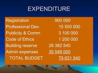 EXPENDITURE
EXPENDITURE
Registration 900 000
Professional Dev. 15 500 000
Publicity & Comm 3 100 000
Code of Ethics 1 200 000
Building reserve 28 382 540
Admin expenses 30 549 000
TOTAL BUDGET 79 631 540
 