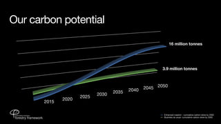 Our carbon potential

                                                             16 million tonnes




                                                        3.9 million tonnes




                                          2040   2045 2050
                                   2035
                            2030
                     2025
              2020
       2015

                                                        Enhanced creation - cumulative carbon store by 2050
                                                        Business as usual -cumulative carbon store by 2050
 
