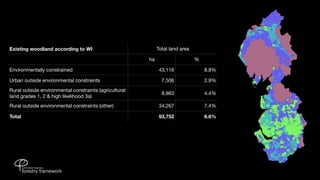 Existing woodland according to WI                            Total land area

                                                        ha                     %

Environmentally constrained                                   43,116               8.8%

Urban outside environmental constraints                        7,506               2.9%
Rural outside environmental constraints (agricultural
                                                               8,863               4.4%
land grades 1, 2 & high likelihood 3a)
Rural outside environmental constraints (other)               34,267               7.4%

Total                                                         93,752               6.6%
 