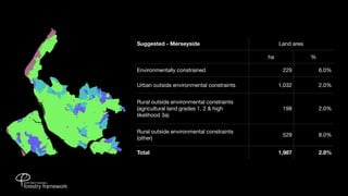 Suggested - Merseyside                         Land area

                                          ha               %

Environmentally constrained                     229            6.0%

Urban outside environmental constraints        1,032           2.0%


Rural outside environmental constraints
(agricultural land grades 1, 2 & high           198            2.0%
likelihood 3a)


Rural outside environmental constraints
                                                529            8.0%
(other)

Total                                          1,987           2.8%
 