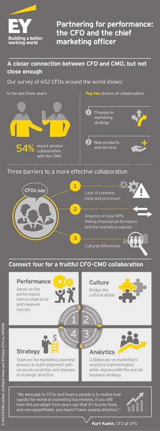 Partnering for performance: the CFO and the chief marketing officer