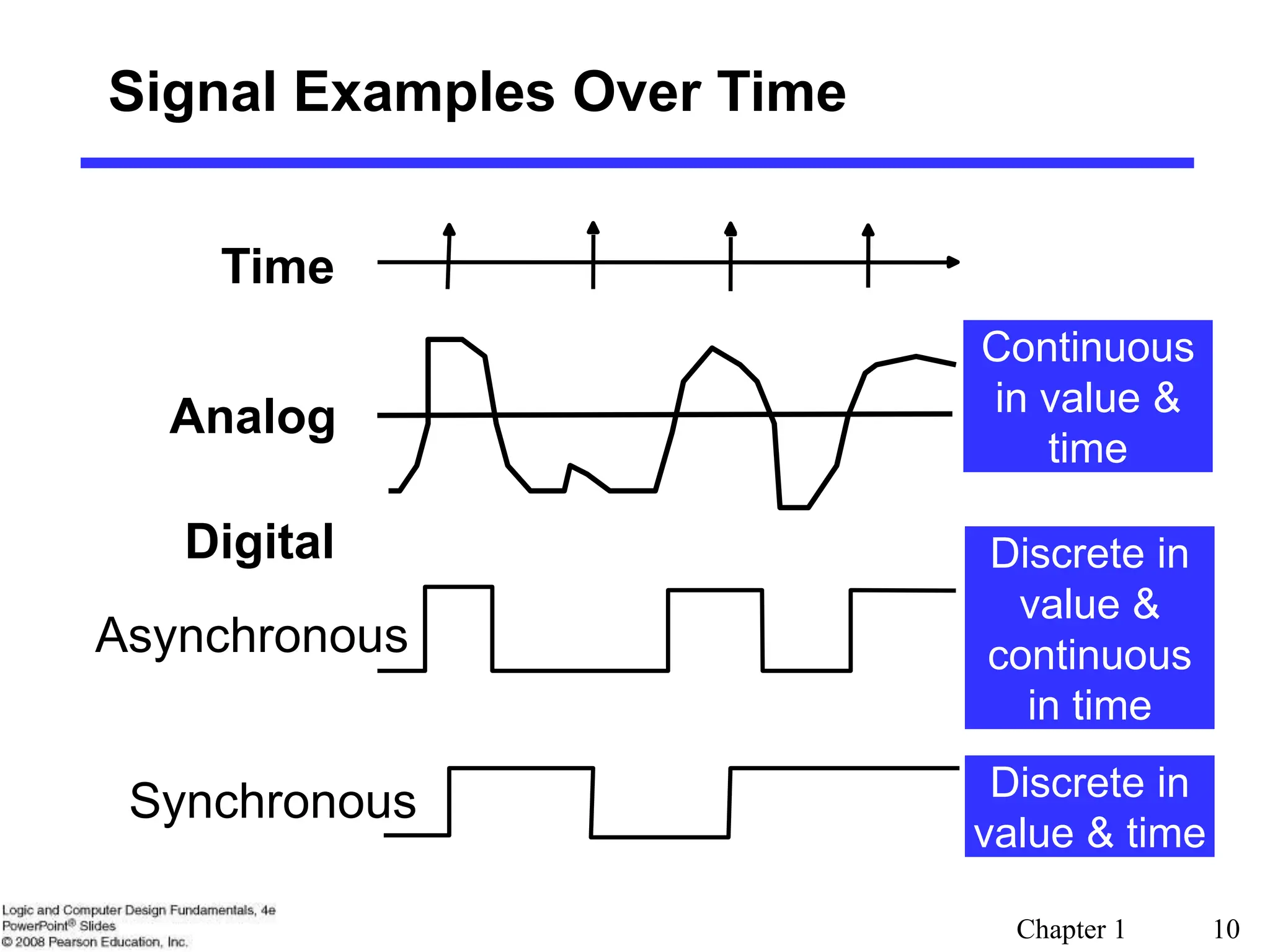 Chapter 1 10
Signal Examples Over Time
Analog
Asynchronous
Synchronous
Time
Continuous
in value &
time
Discrete in
value &
continuous
in time
Discrete in
value & time
Digital
 