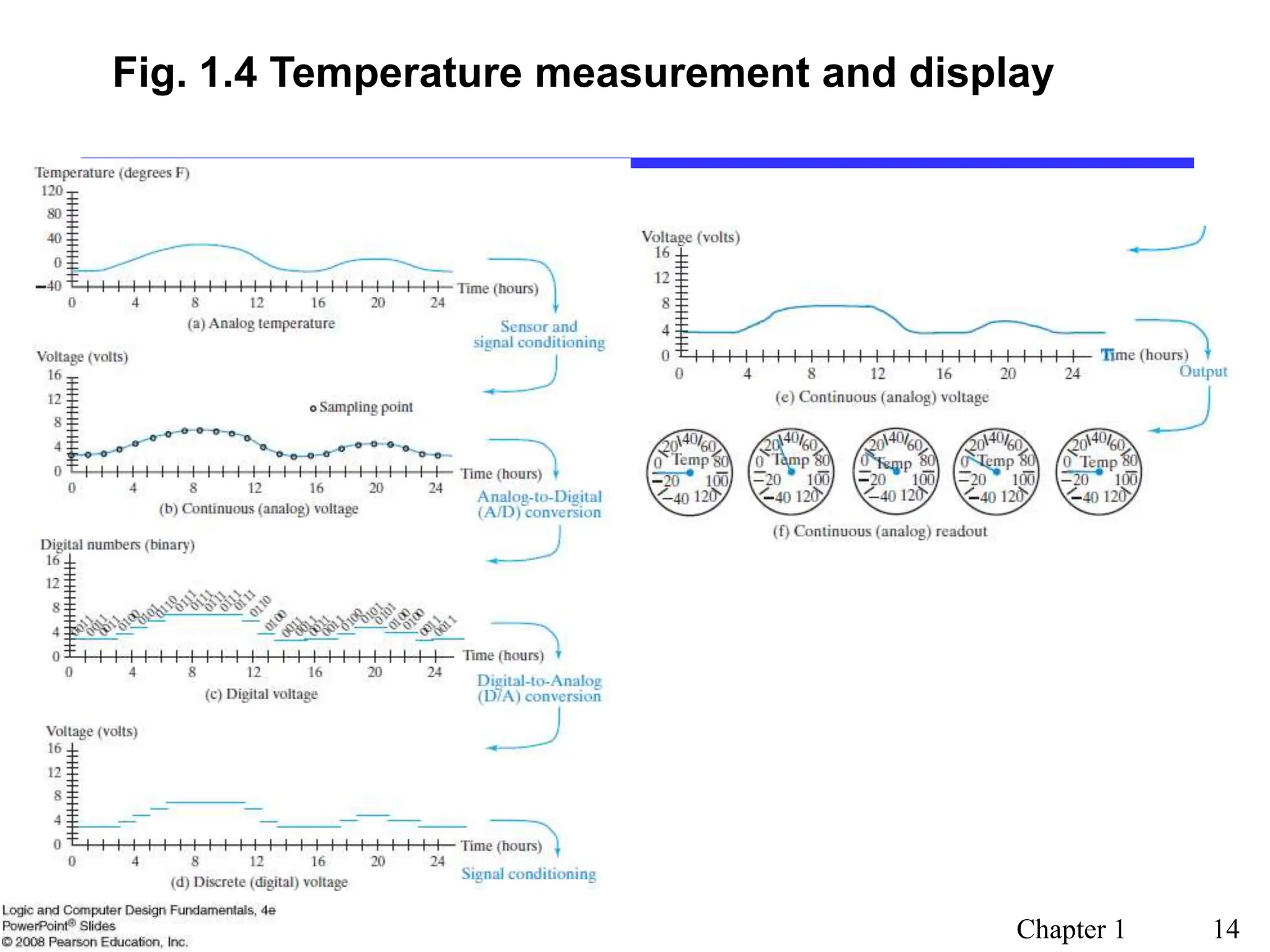 Chapter 1 14
Fig. 1.4 Temperature measurement and display
 